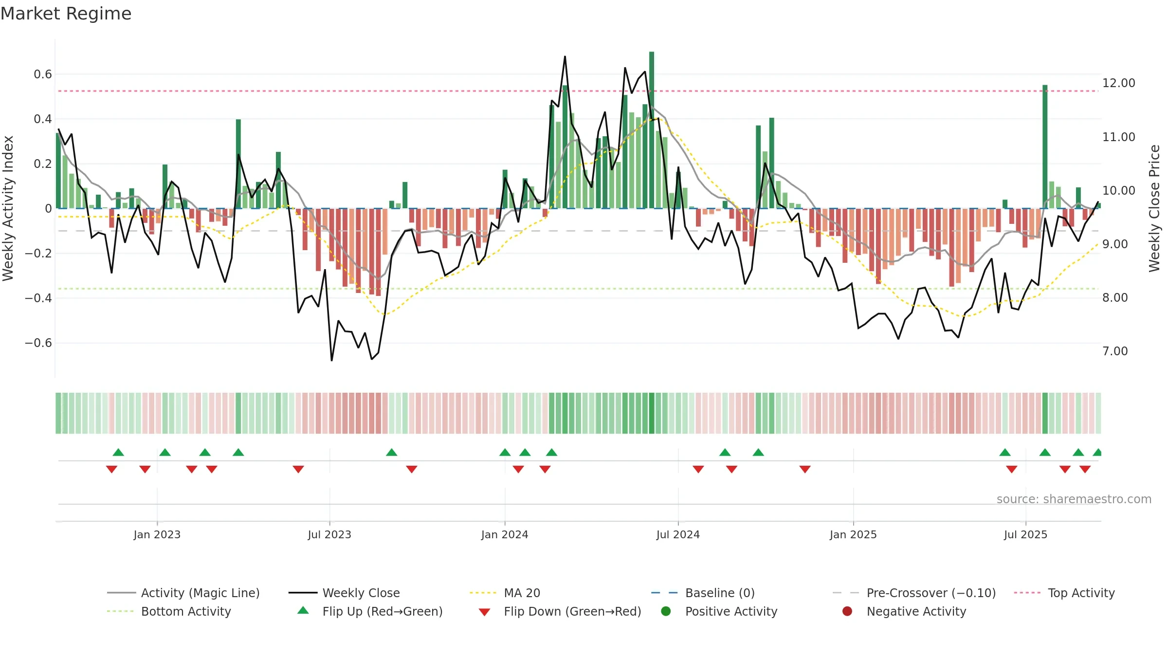 1171 weekly Market Snapshot chart, closing 2025-09-15.