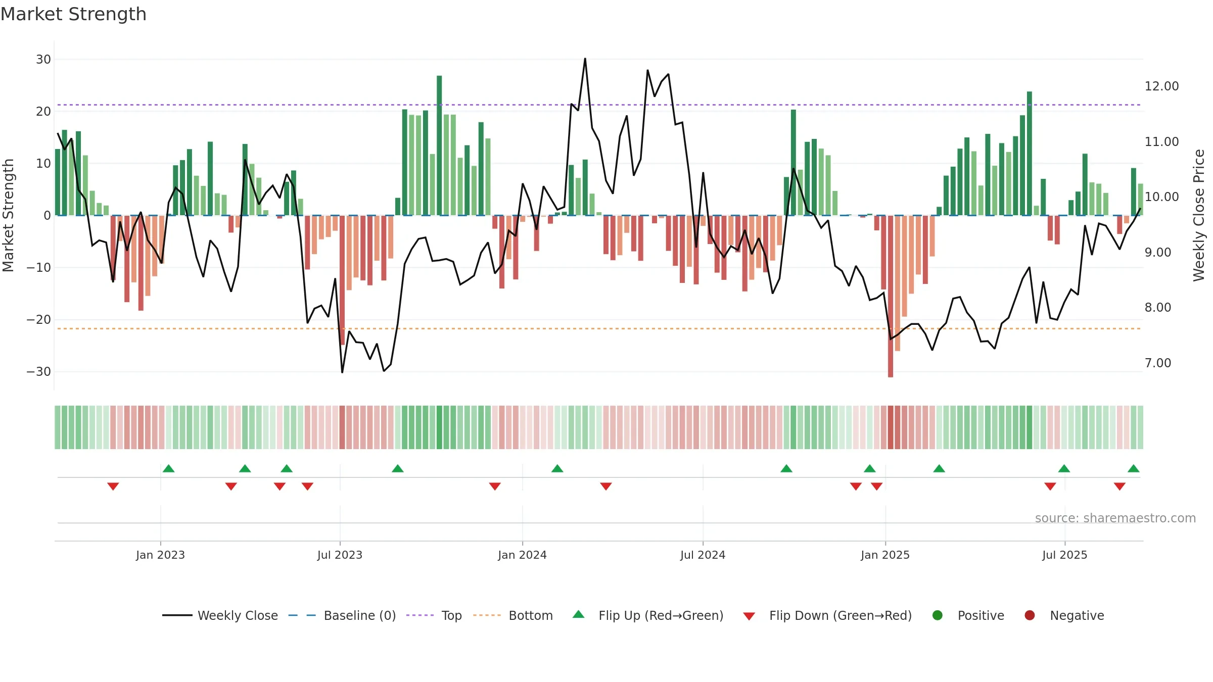 1171 weekly Market Strength chart, closing 2025-09-15.