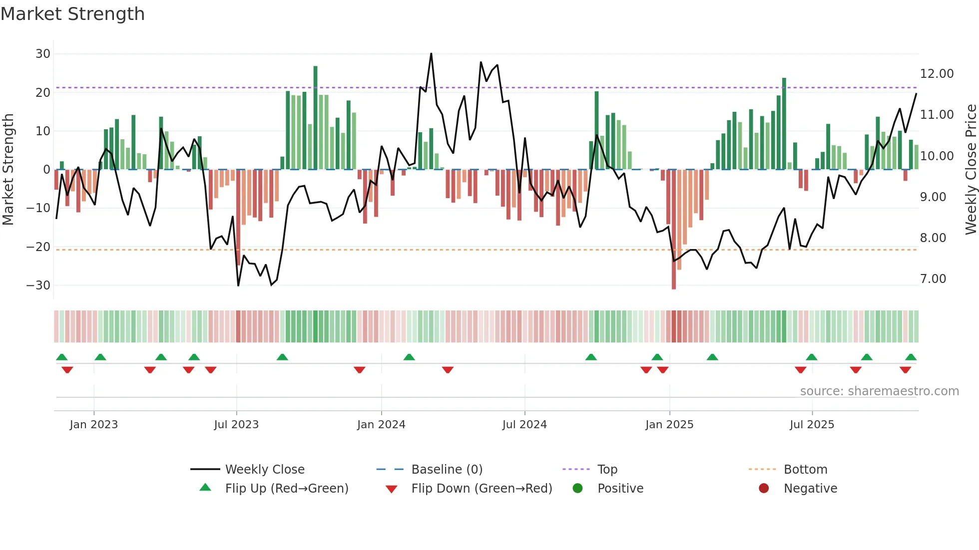 1171 weekly Market Strength chart