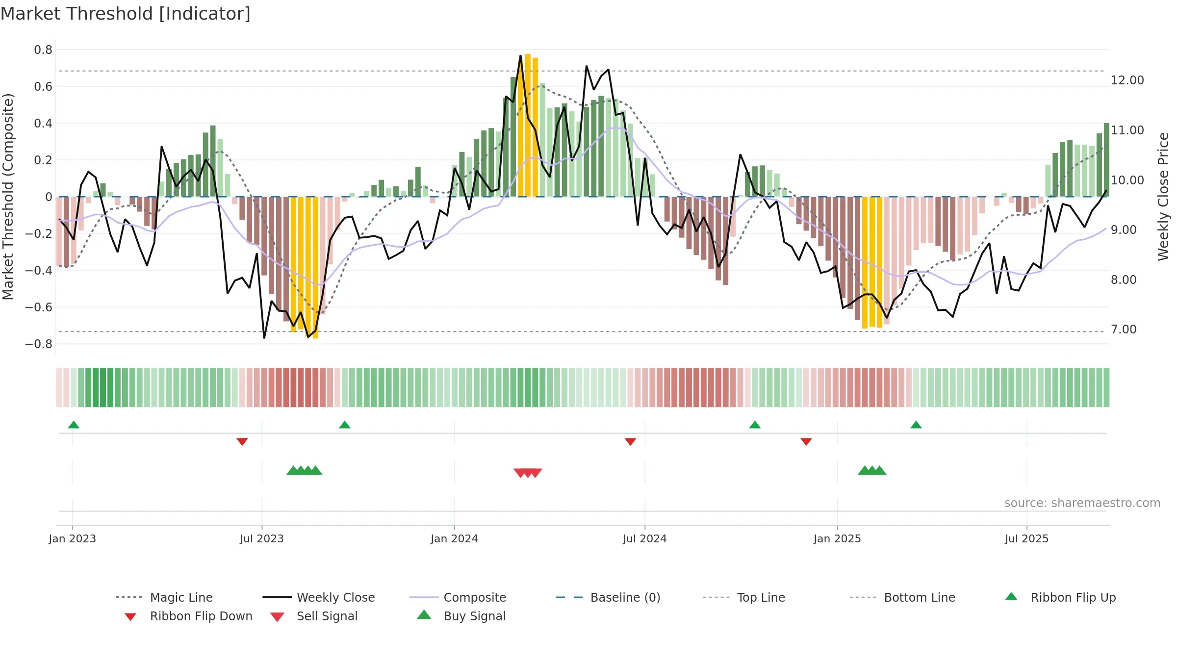 1171 weekly Market Threshold chart, closing 2025-09-15.