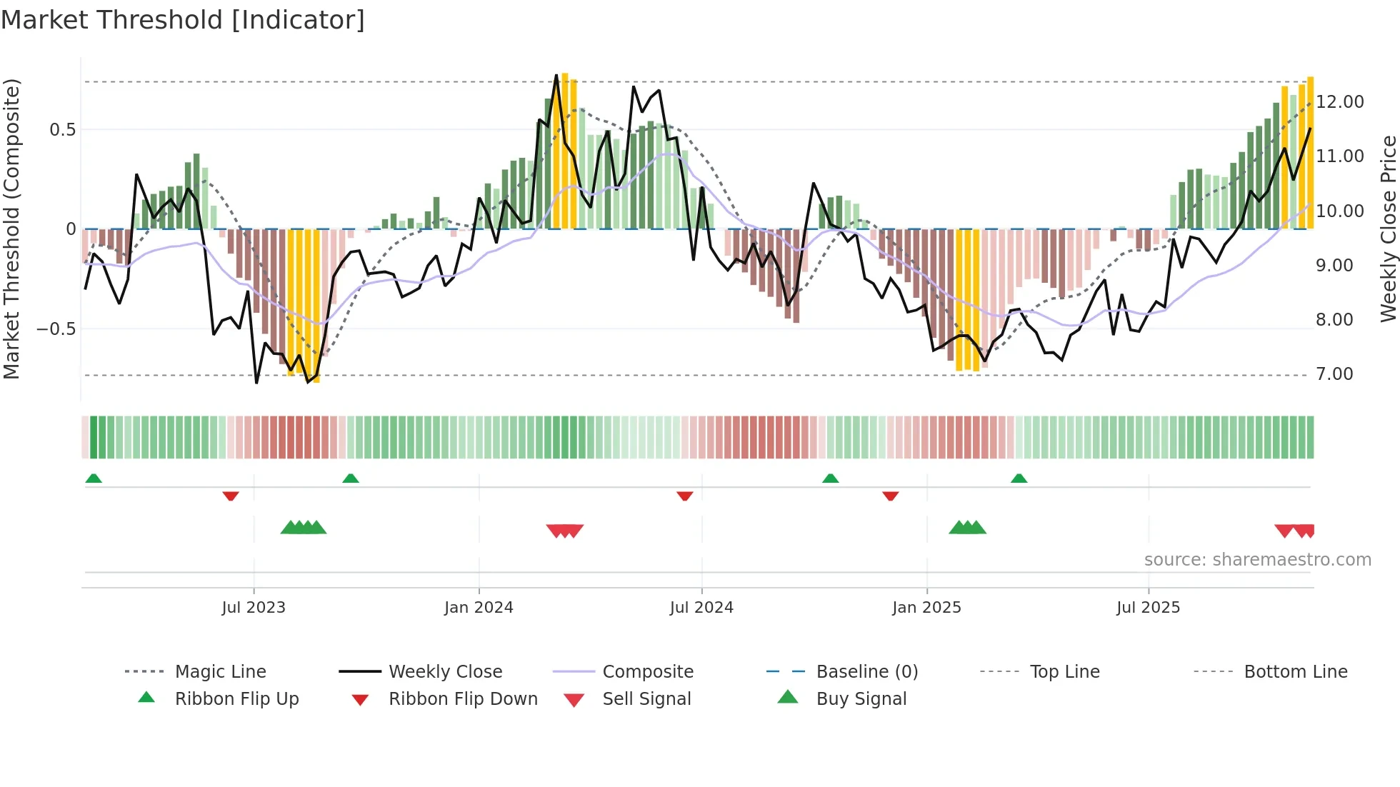 1171 weekly Market Threshold chart