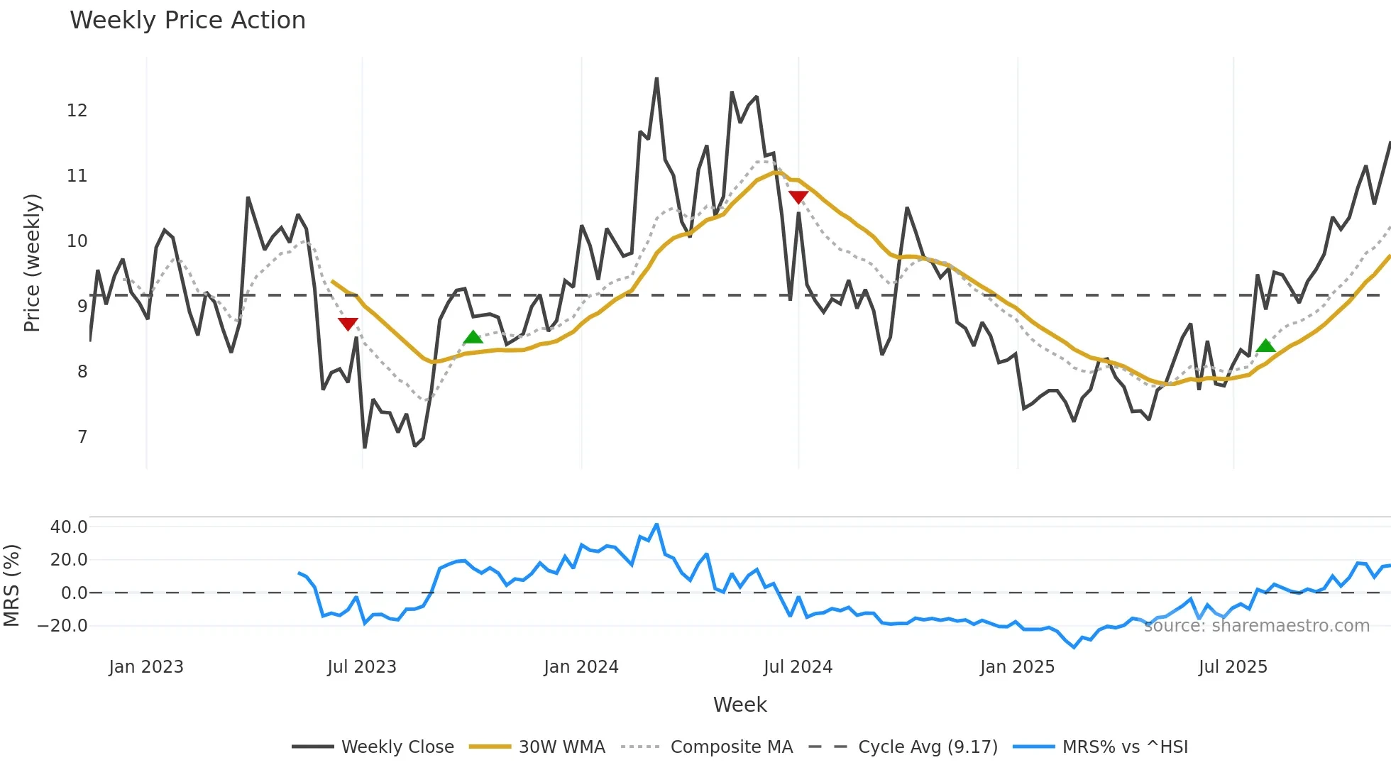 1171 weekly Price Action chart, closing 2025-11-10
