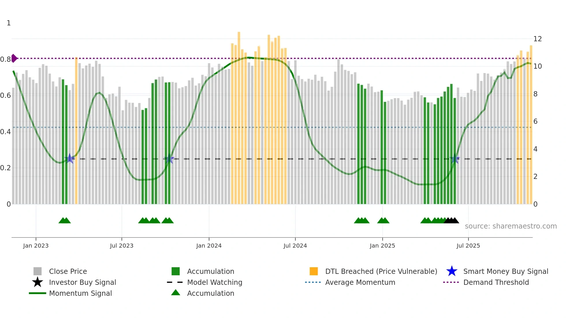 1171 weekly Smart Money chart