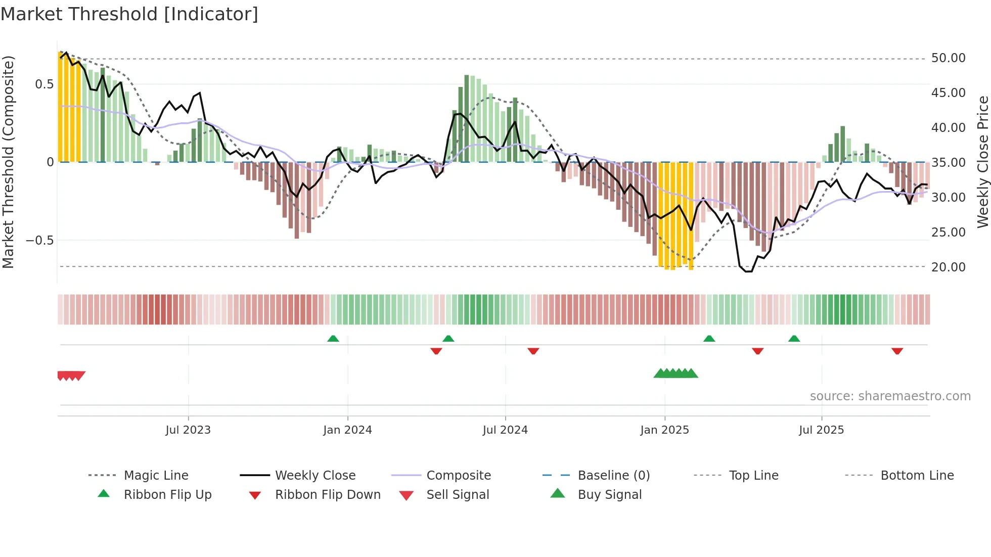 ST weekly Market Threshold chart