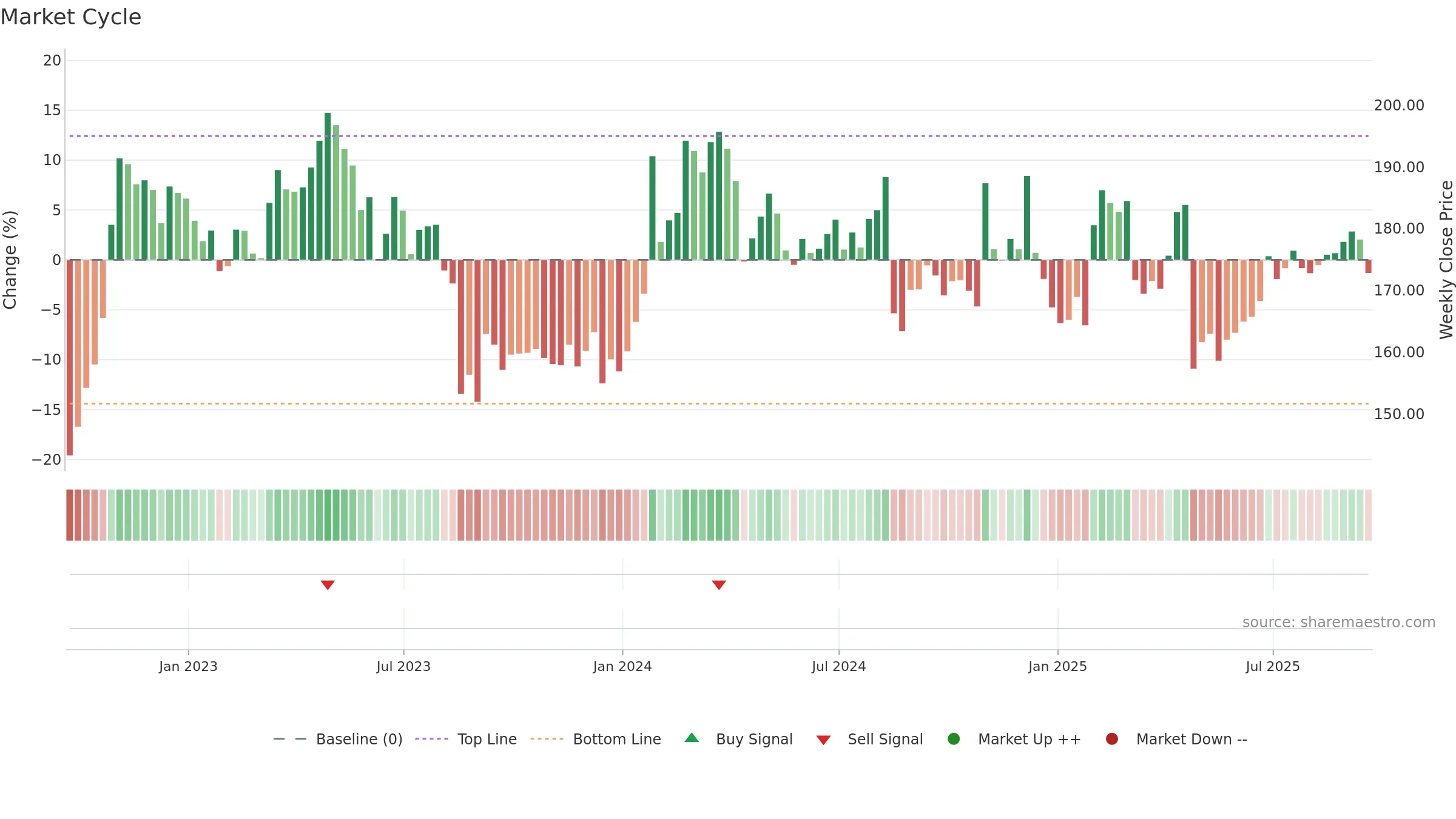 MZTI weekly Market Cycle chart, closing 2025-09-19.