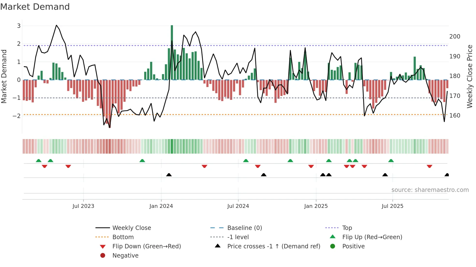 MZTI weekly Market Demand chart