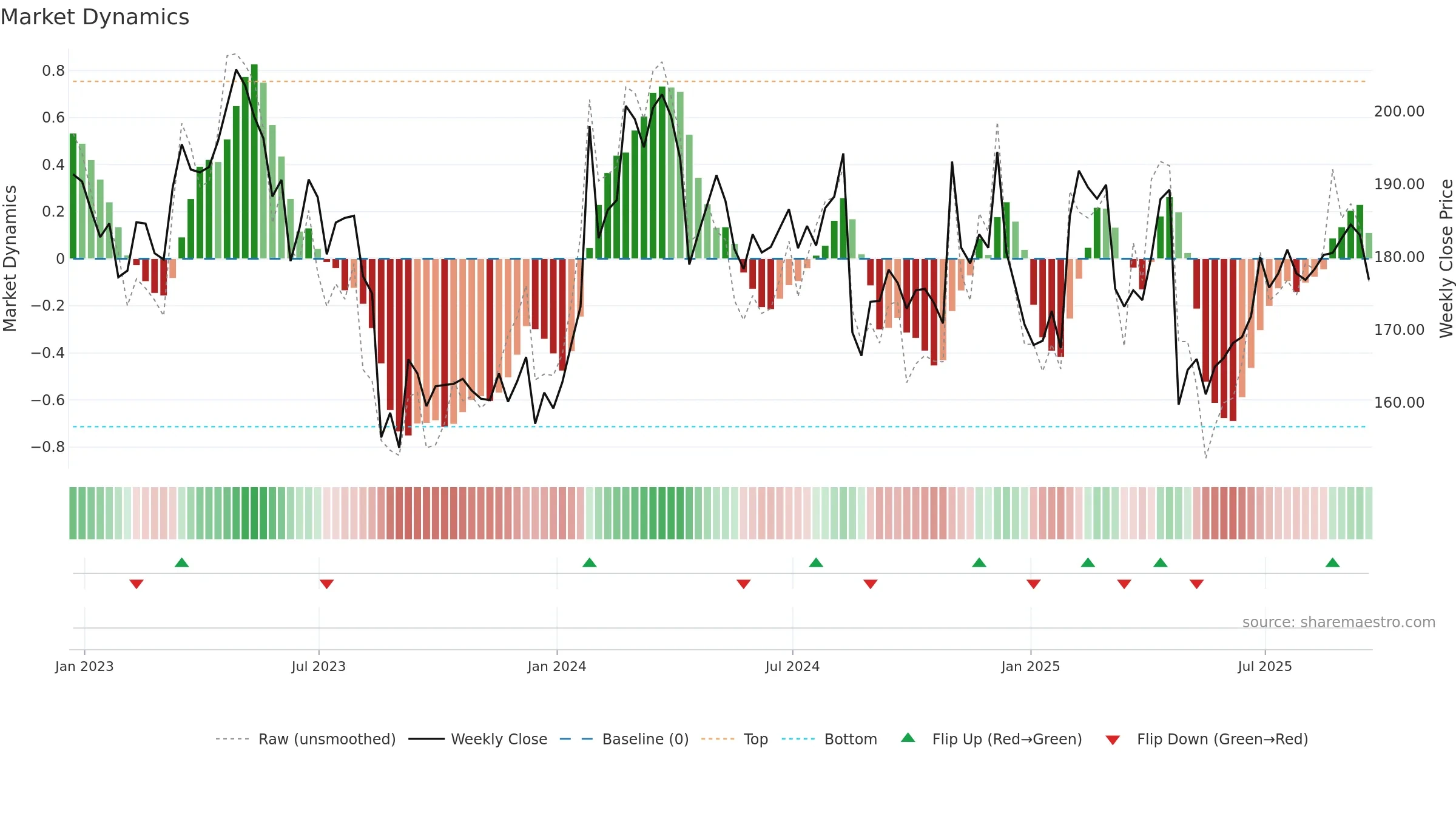 MZTI weekly Market Dynamics chart, closing 2025-09-19.