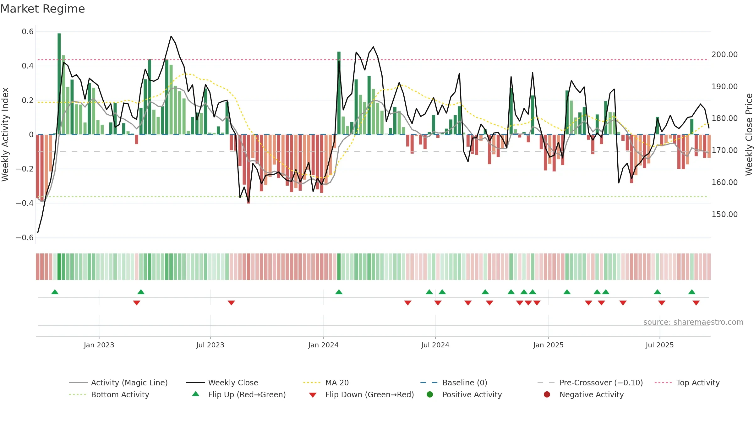 MZTI weekly Market Snapshot chart, closing 2025-09-19.