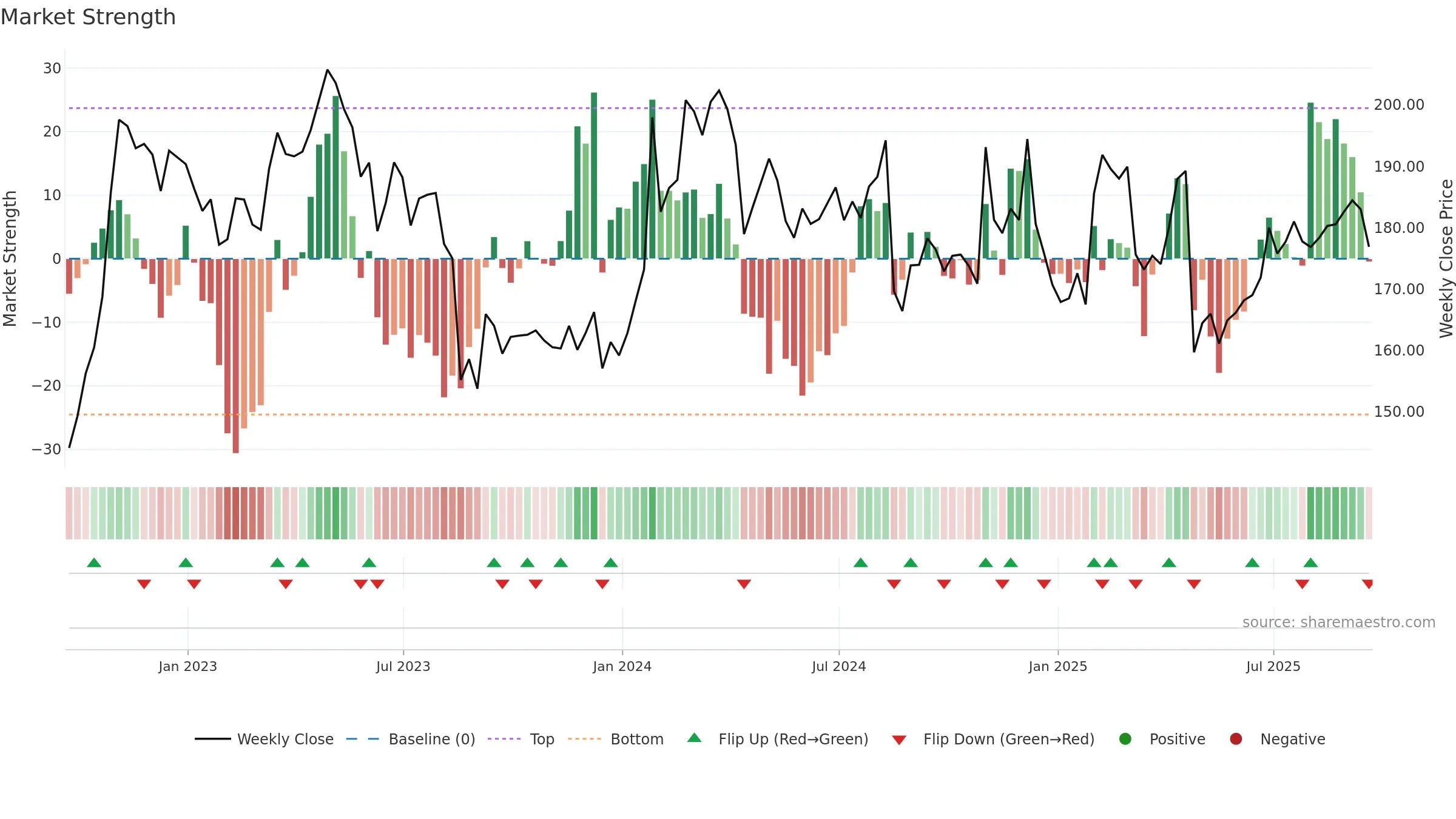 MZTI weekly Market Strength chart, closing 2025-09-19.