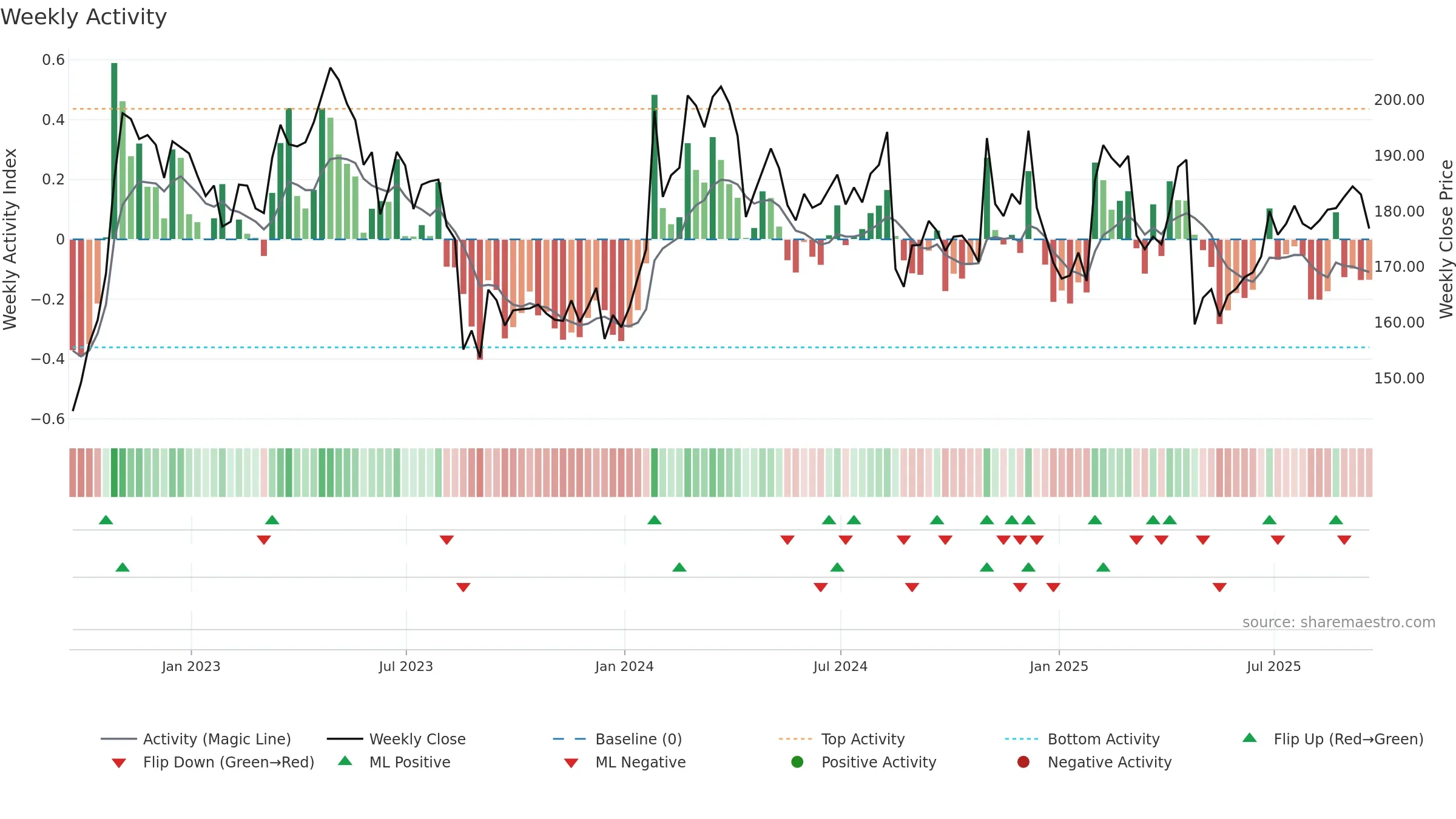 MZTI weekly Activity chart, closing 2025-09-19.