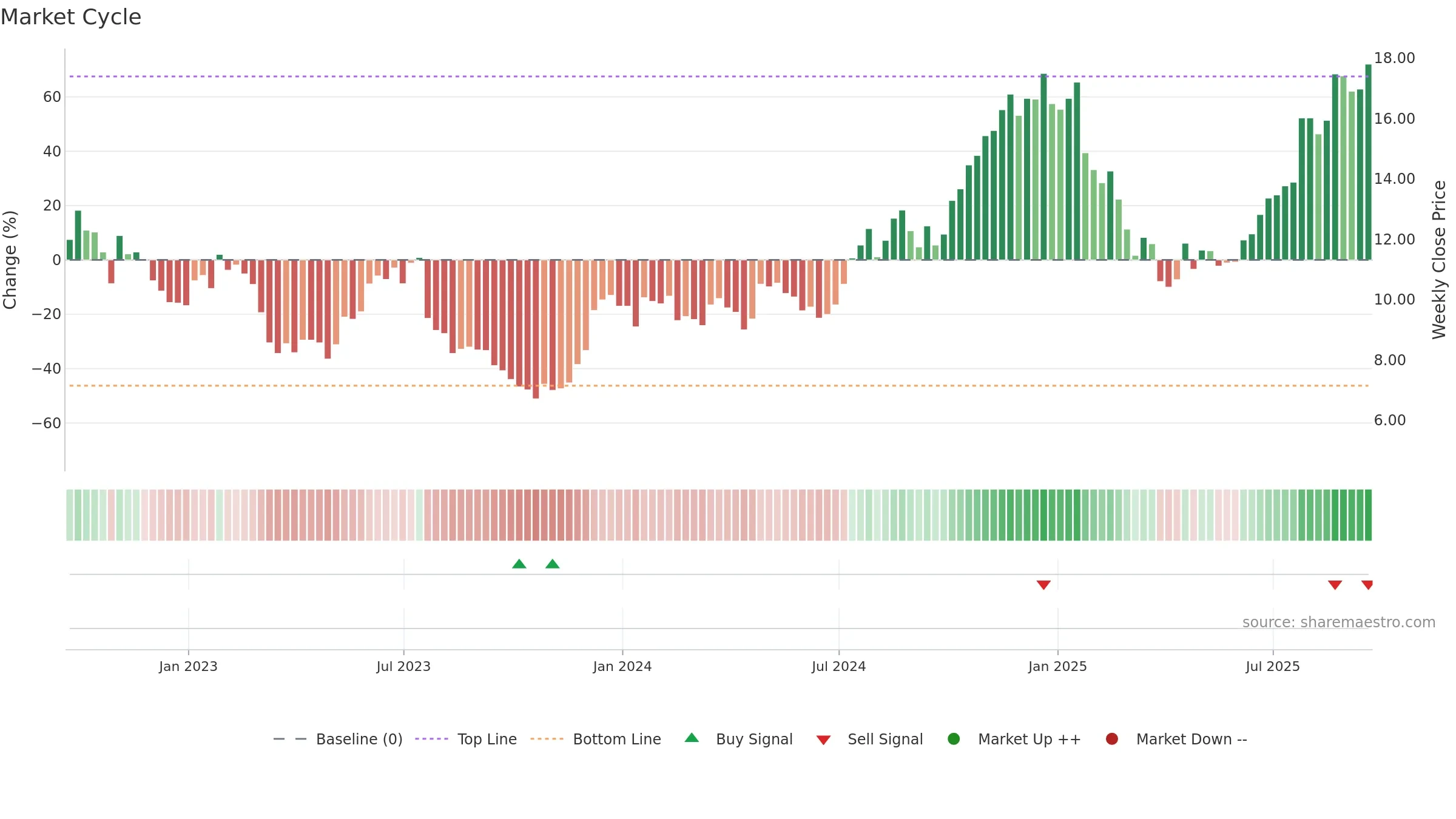 LC weekly Market Cycle chart, closing 2025-09-19.