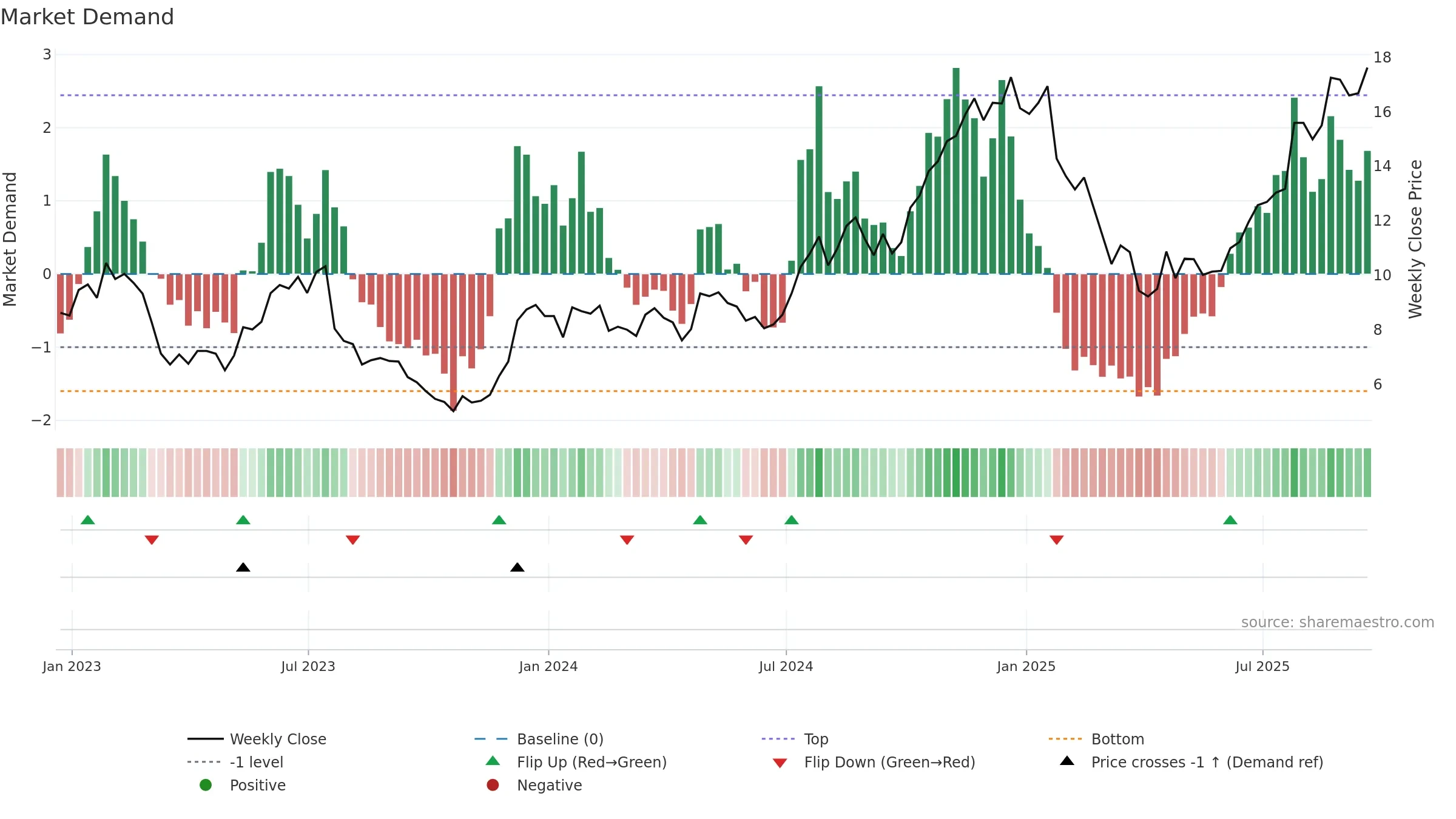 LC weekly Market Demand chart, closing 2025-09-19.
