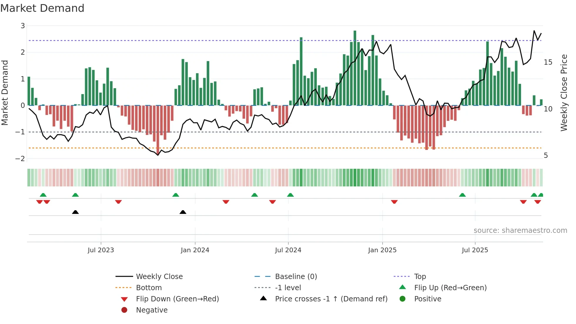 LC weekly Market Demand chart