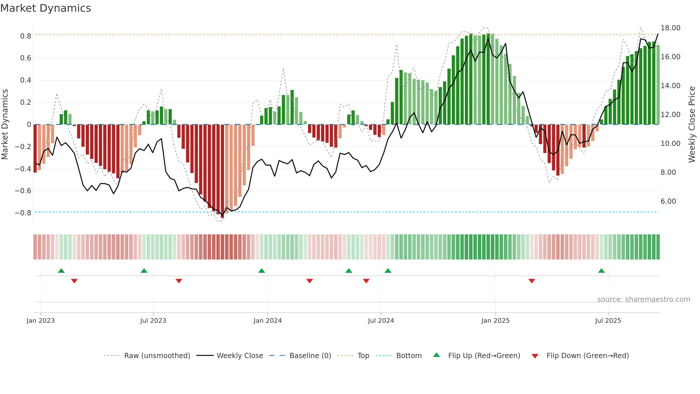 LC weekly Market Dynamics chart, closing 2025-09-19.