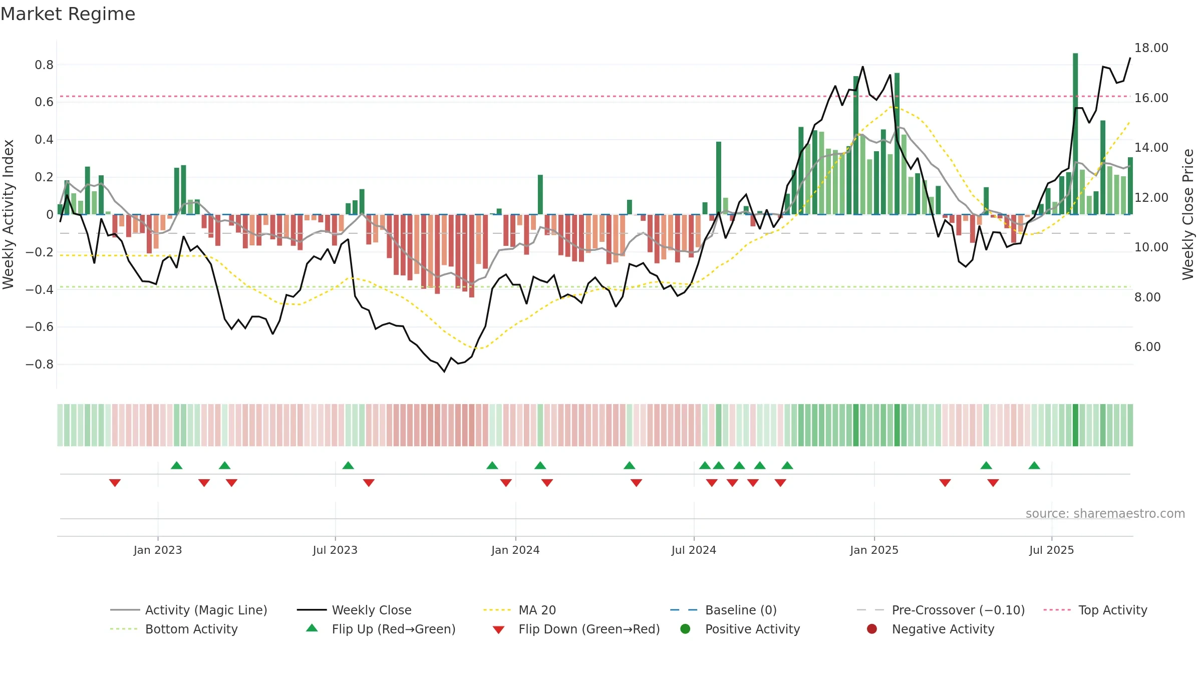 LC weekly Market Snapshot chart, closing 2025-09-19.