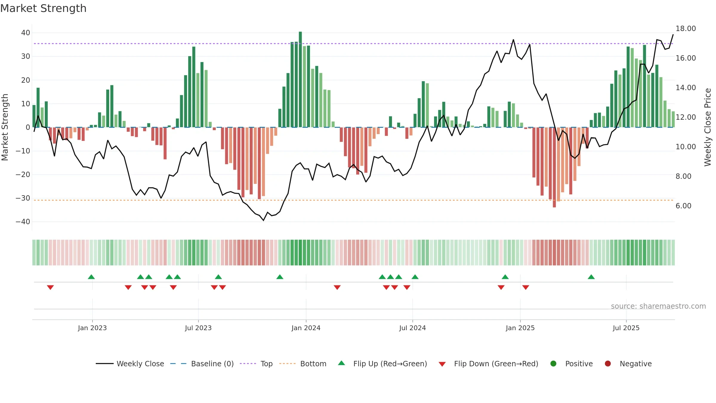 LC weekly Market Strength chart, closing 2025-09-19.