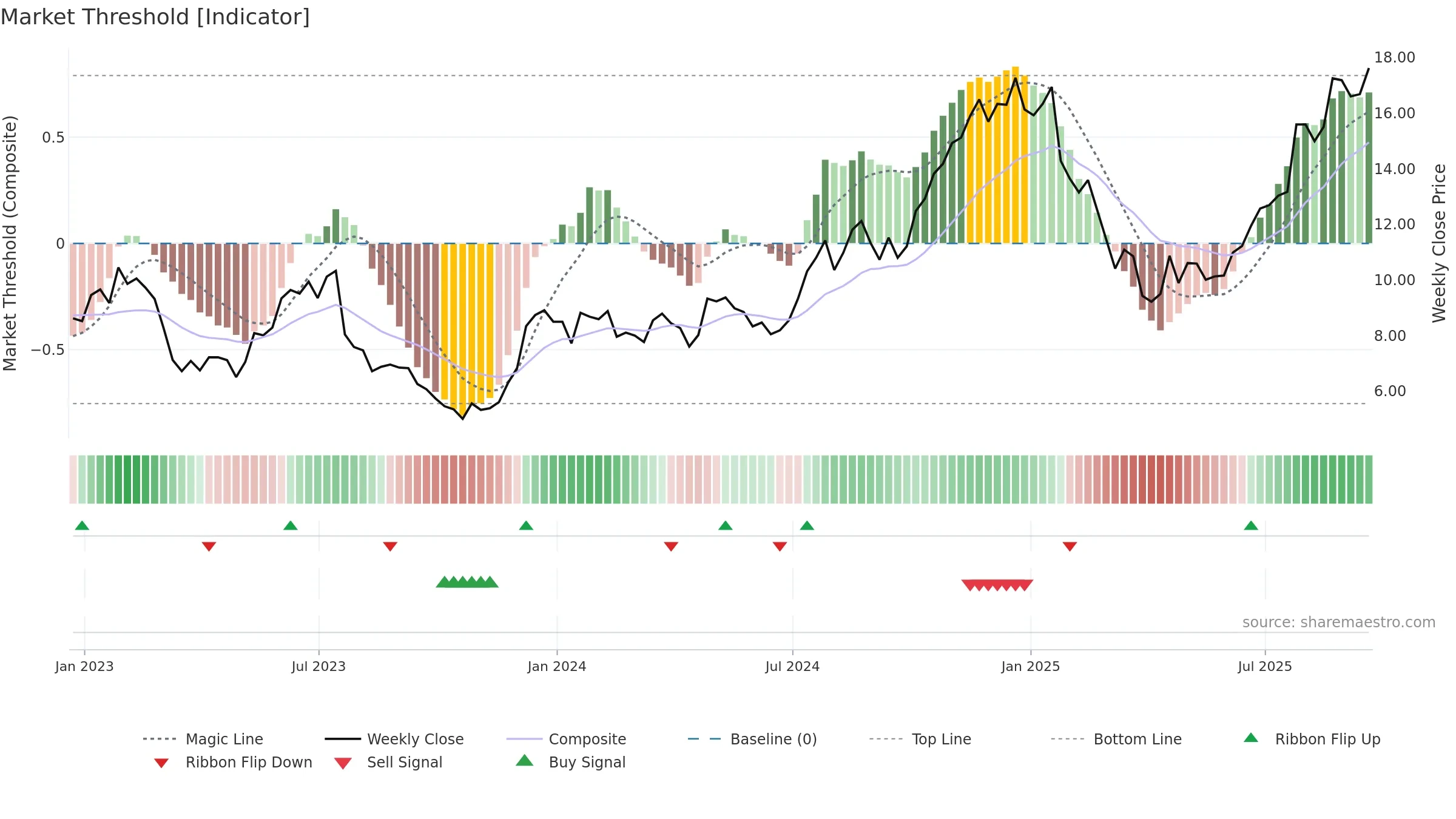 LC weekly Market Threshold chart, closing 2025-09-19.