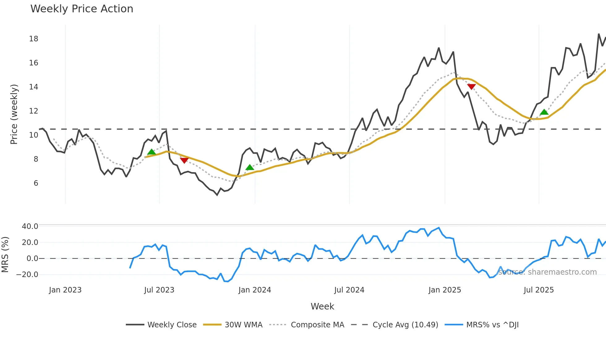 LC weekly Price Action chart, closing 2025-11-07