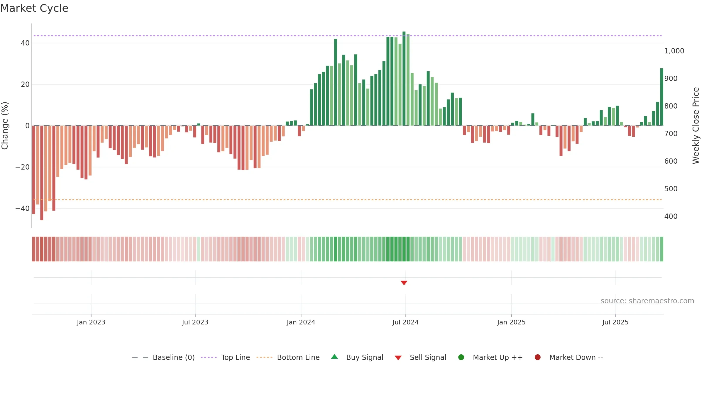 ASML weekly Market Cycle chart, closing 2025-09-19.