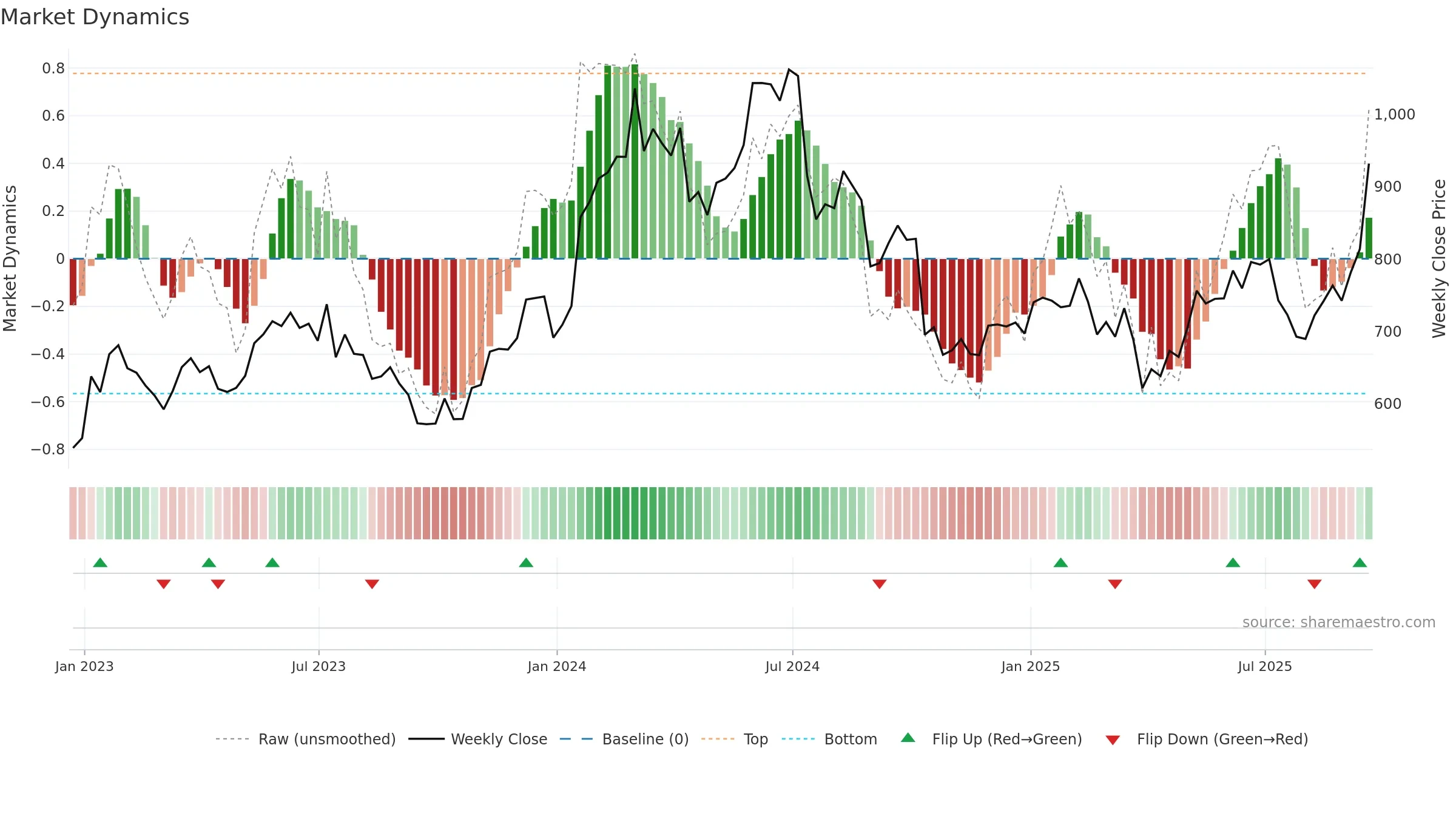ASML weekly Market Dynamics chart, closing 2025-09-19.