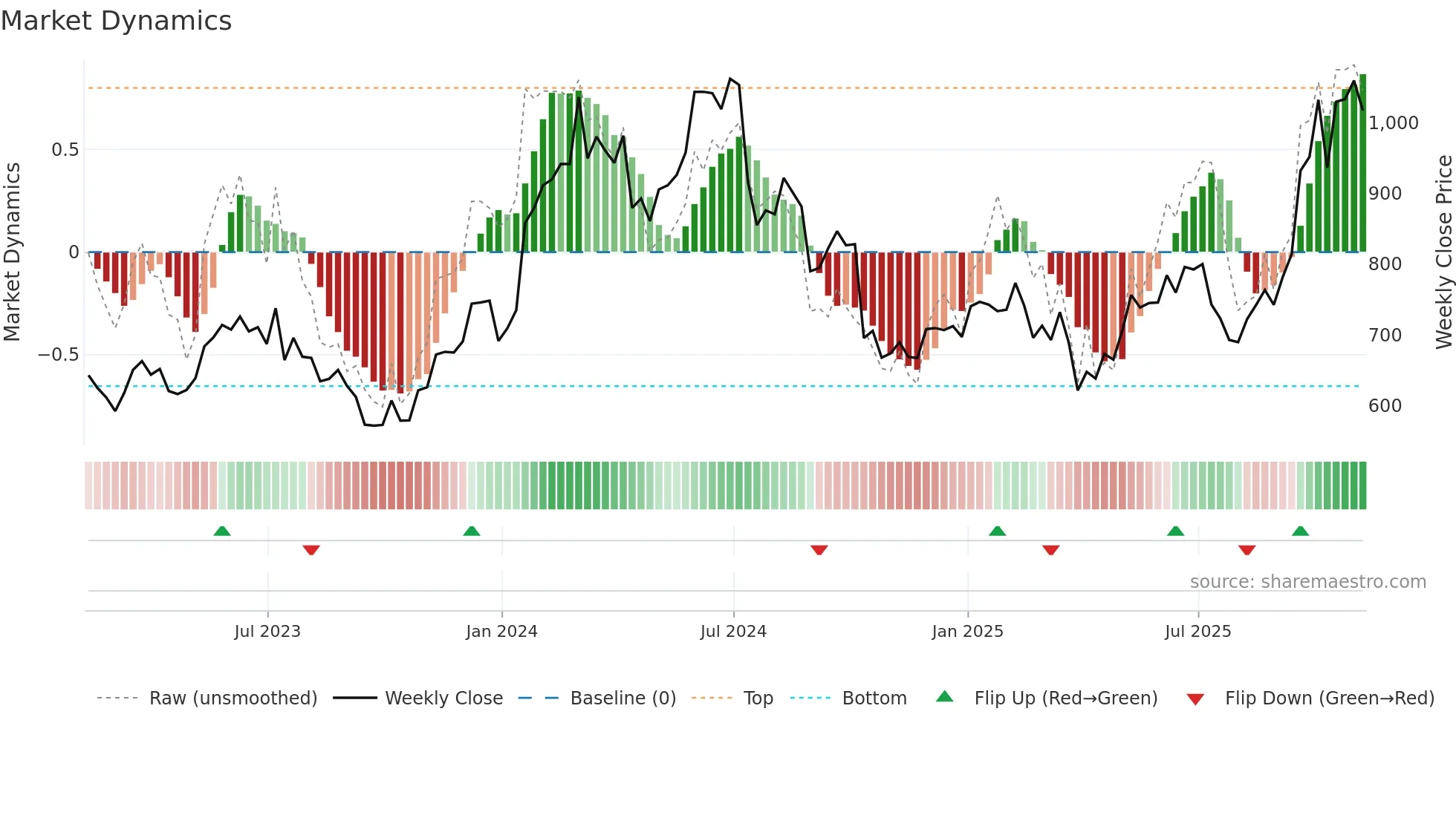 ASML weekly Market Dynamics chart