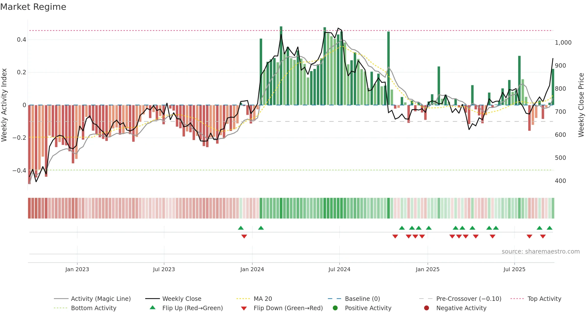ASML weekly Market Snapshot chart, closing 2025-09-19.