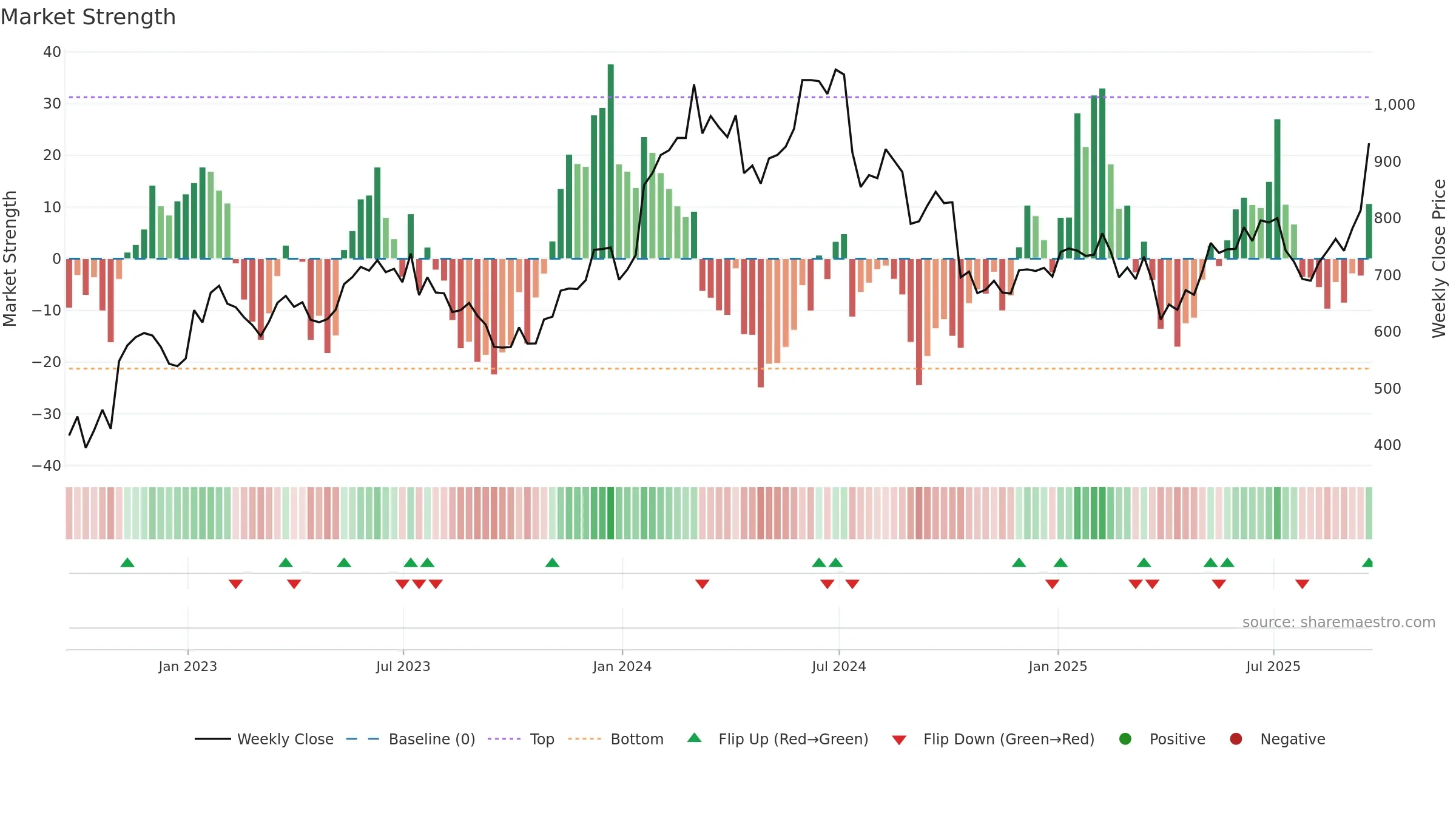 ASML weekly Market Strength chart, closing 2025-09-19.