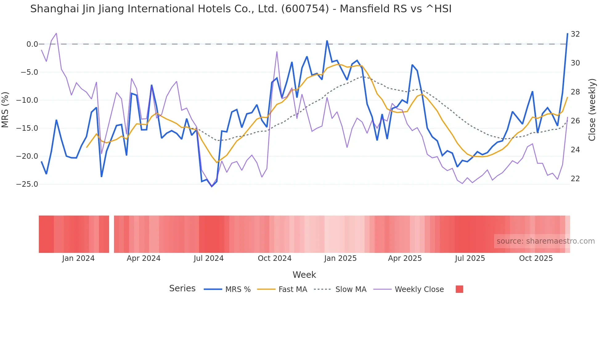 600754 Mansfield Relative Strength chart
