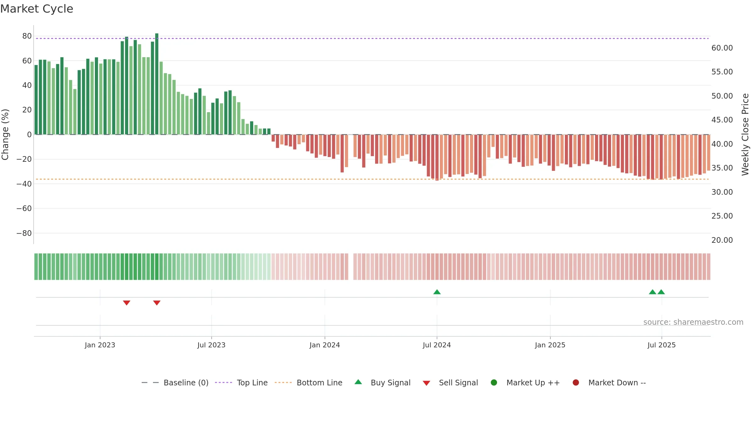 600754 weekly Market Cycle chart, closing 2025-09-15.