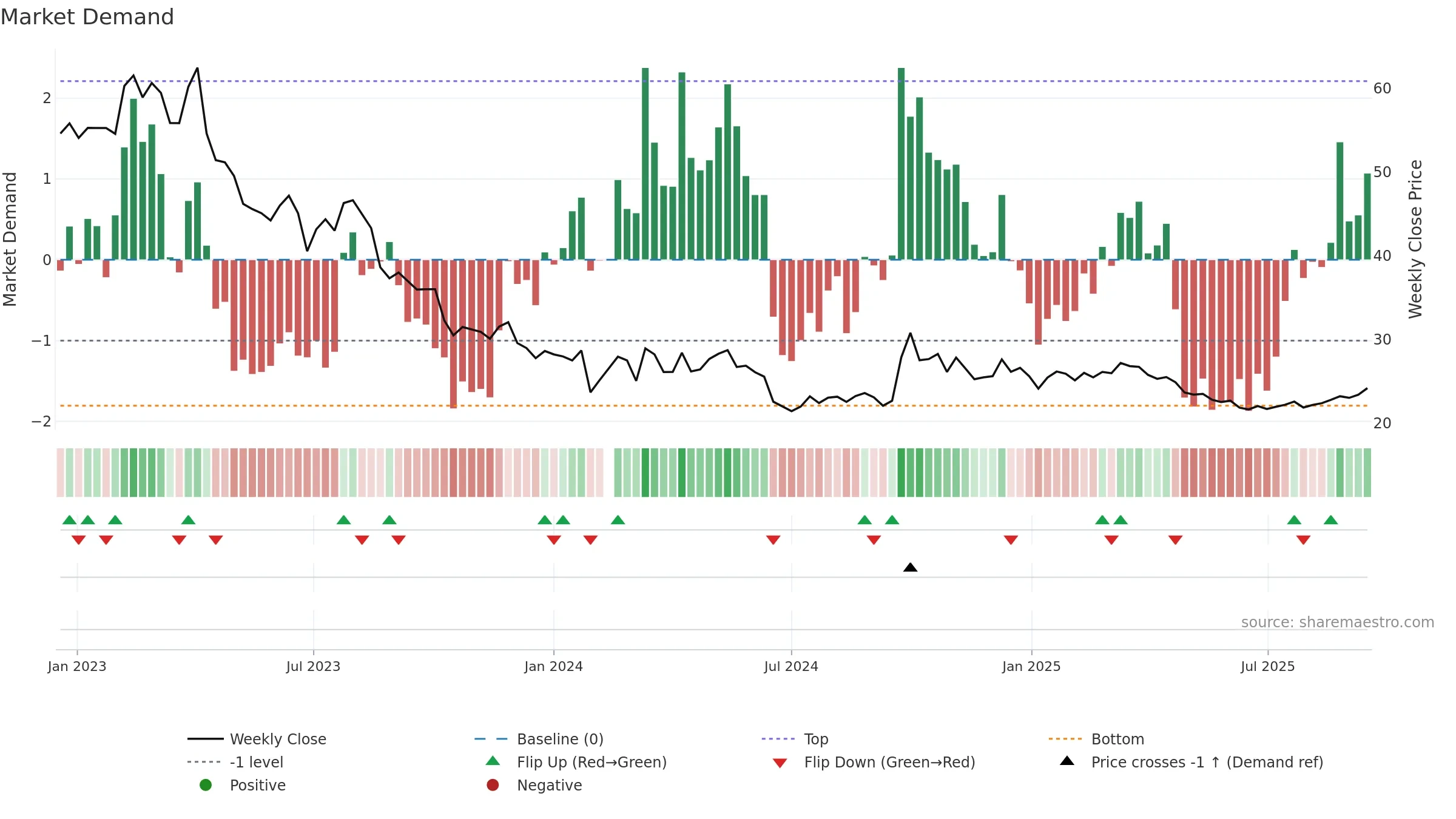 600754 weekly Market Demand chart, closing 2025-09-15.