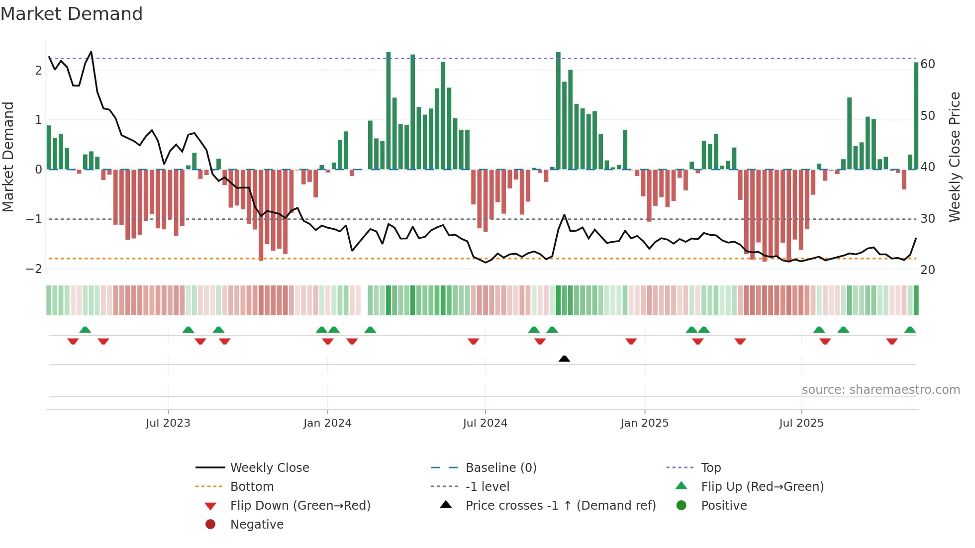 600754 weekly Market Demand chart