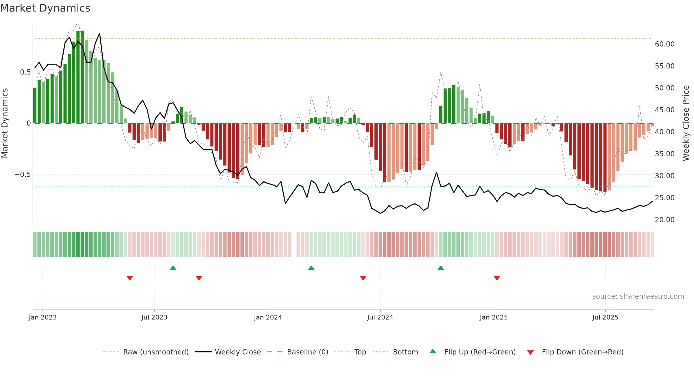 600754 weekly Market Dynamics chart, closing 2025-09-15.