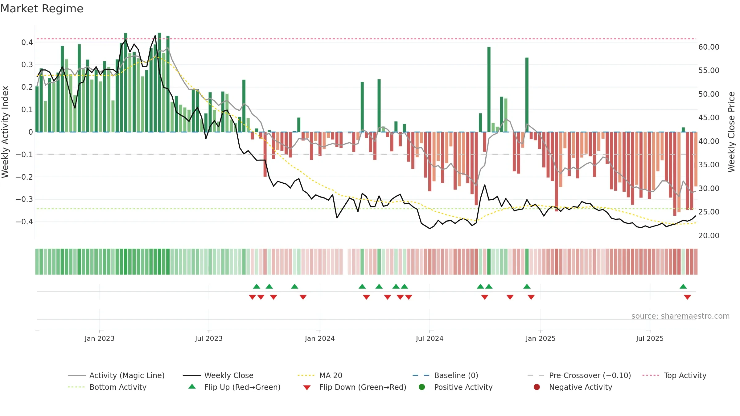 600754 weekly Market Snapshot chart, closing 2025-09-15.