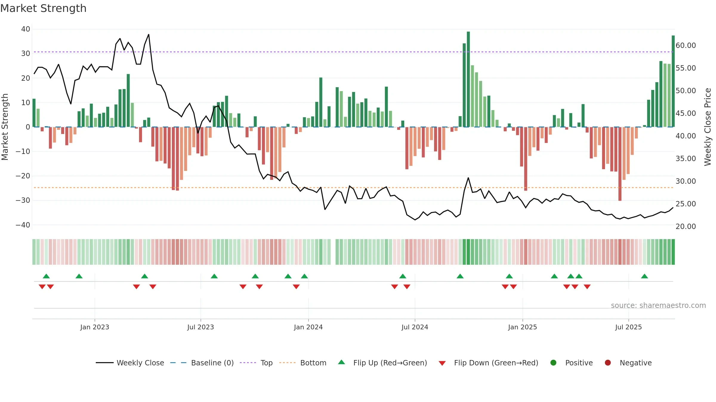 600754 weekly Market Strength chart, closing 2025-09-15.