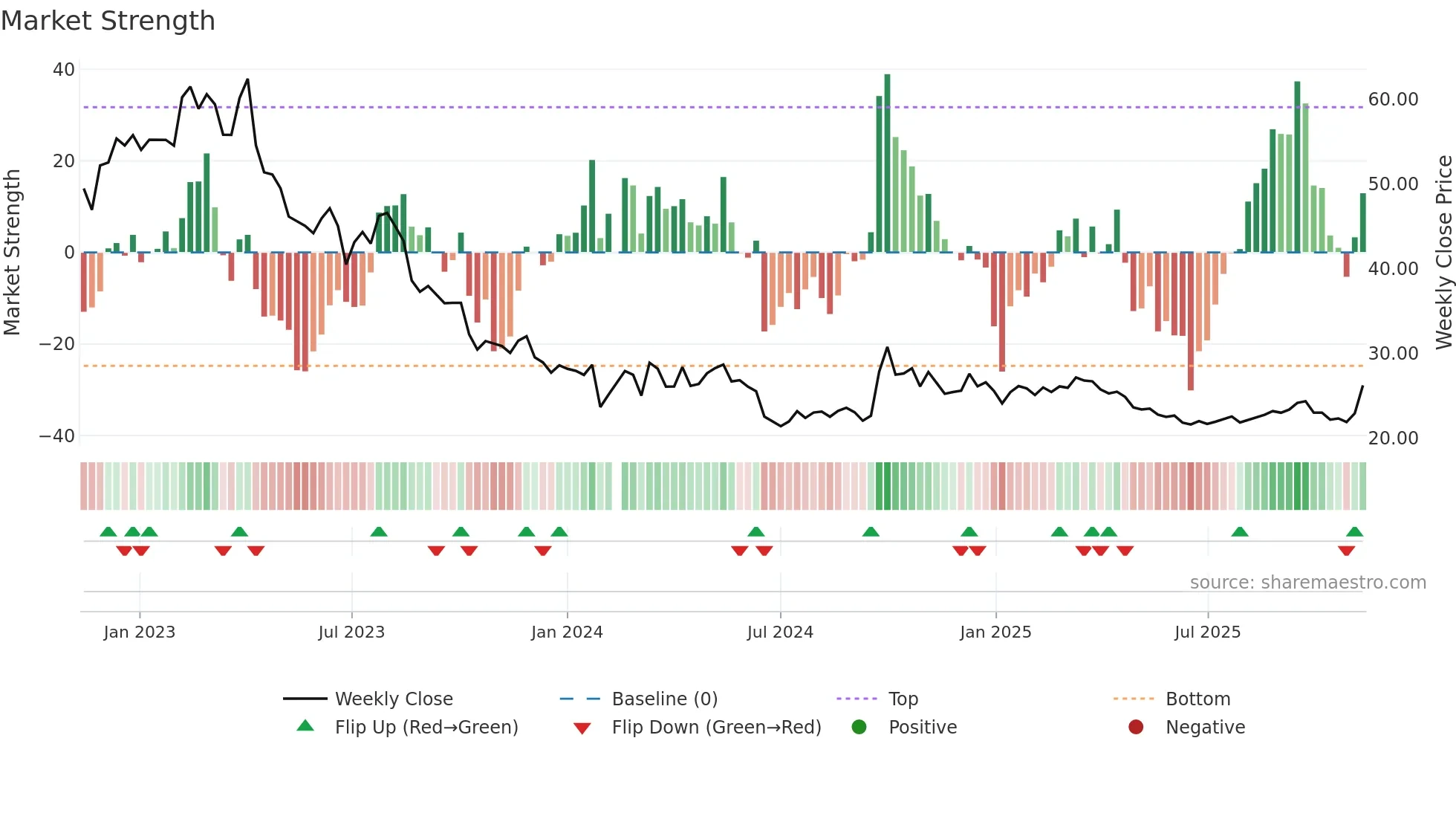600754 weekly Market Strength chart
