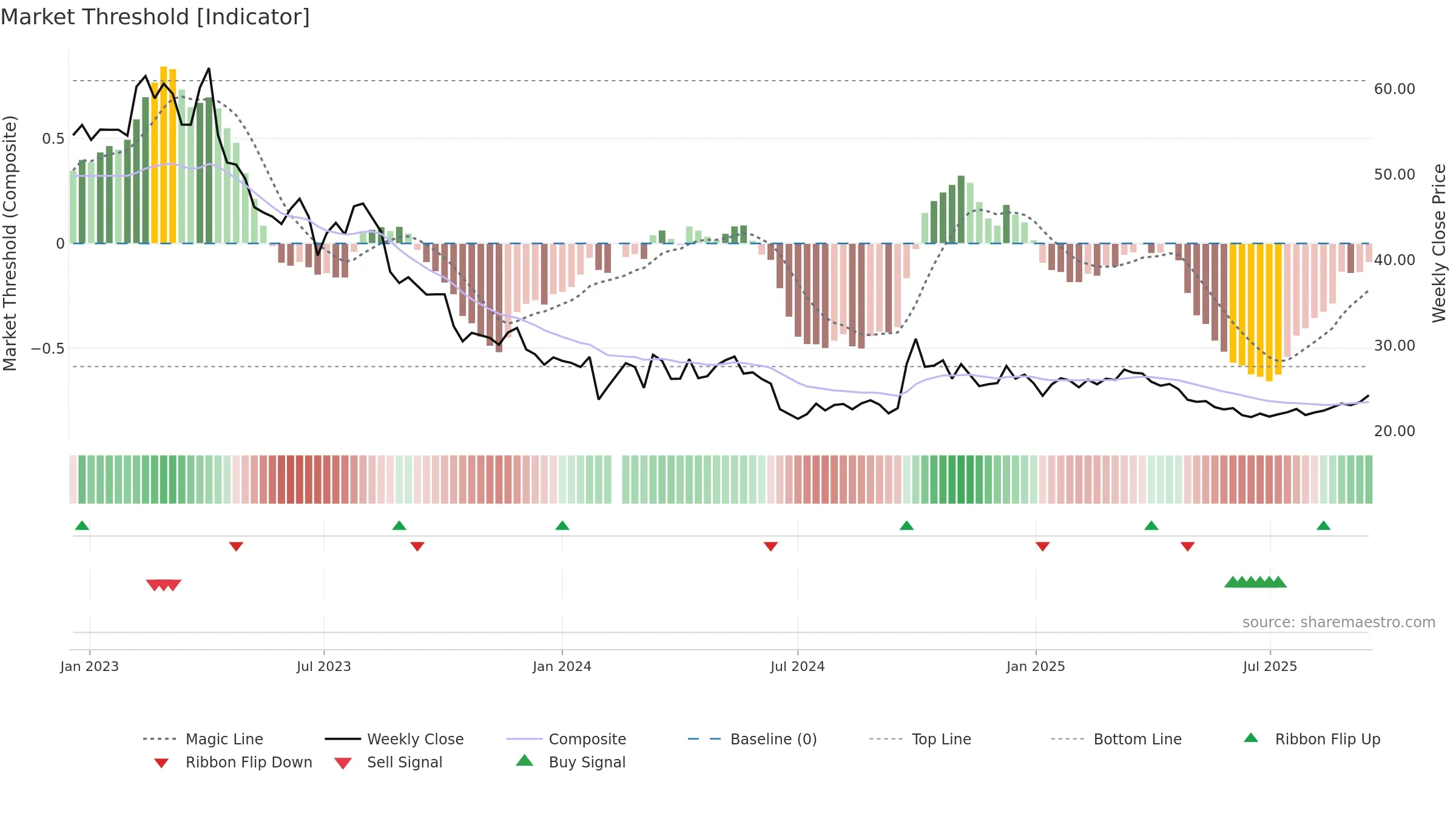 600754 weekly Market Threshold chart, closing 2025-09-15.