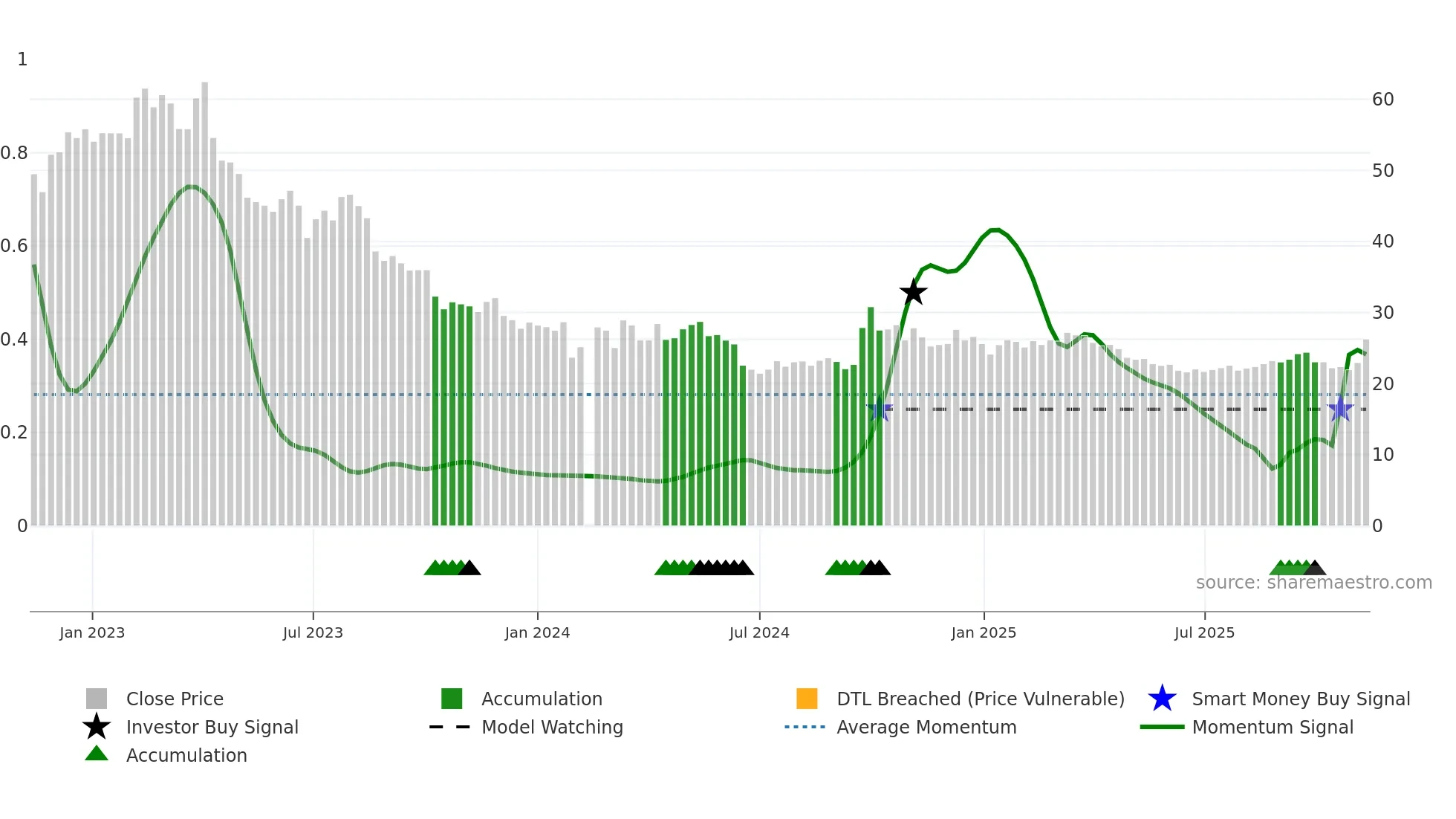 600754 weekly Smart Money chart