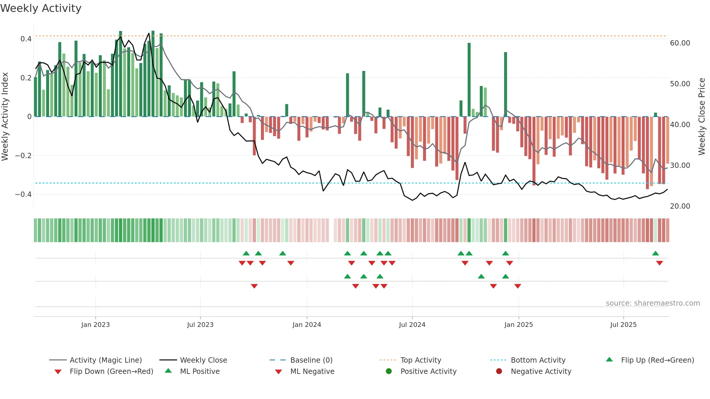 600754 weekly Activity chart, closing 2025-09-15.