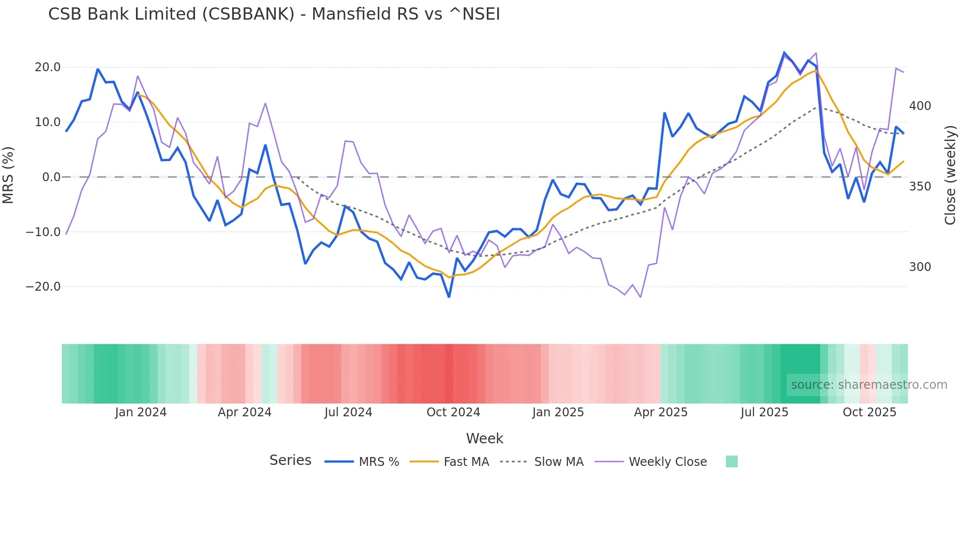 CSBBANK Mansfield Relative Strength chart
