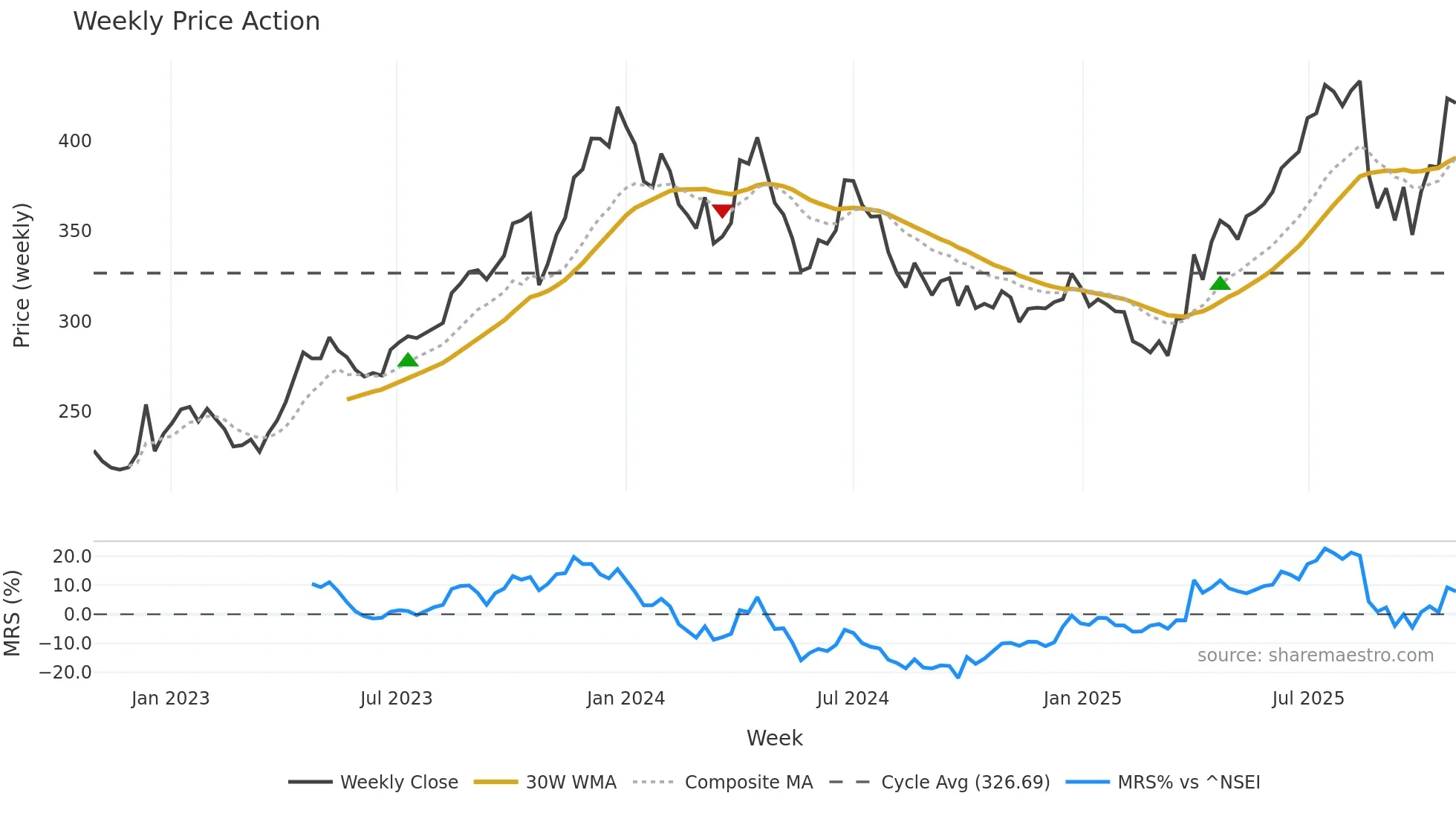 CSBBANK weekly Price Action chart, closing 2025-10-27
