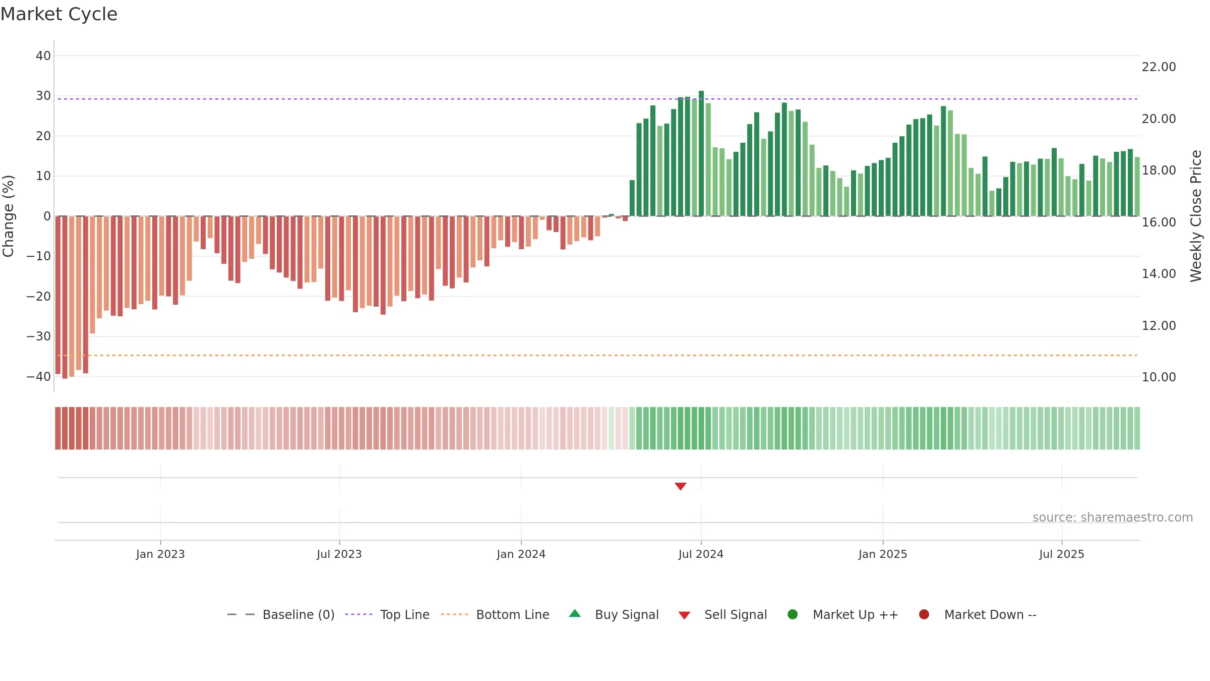 KEMIRA weekly Market Cycle chart, closing 2025-09-15.