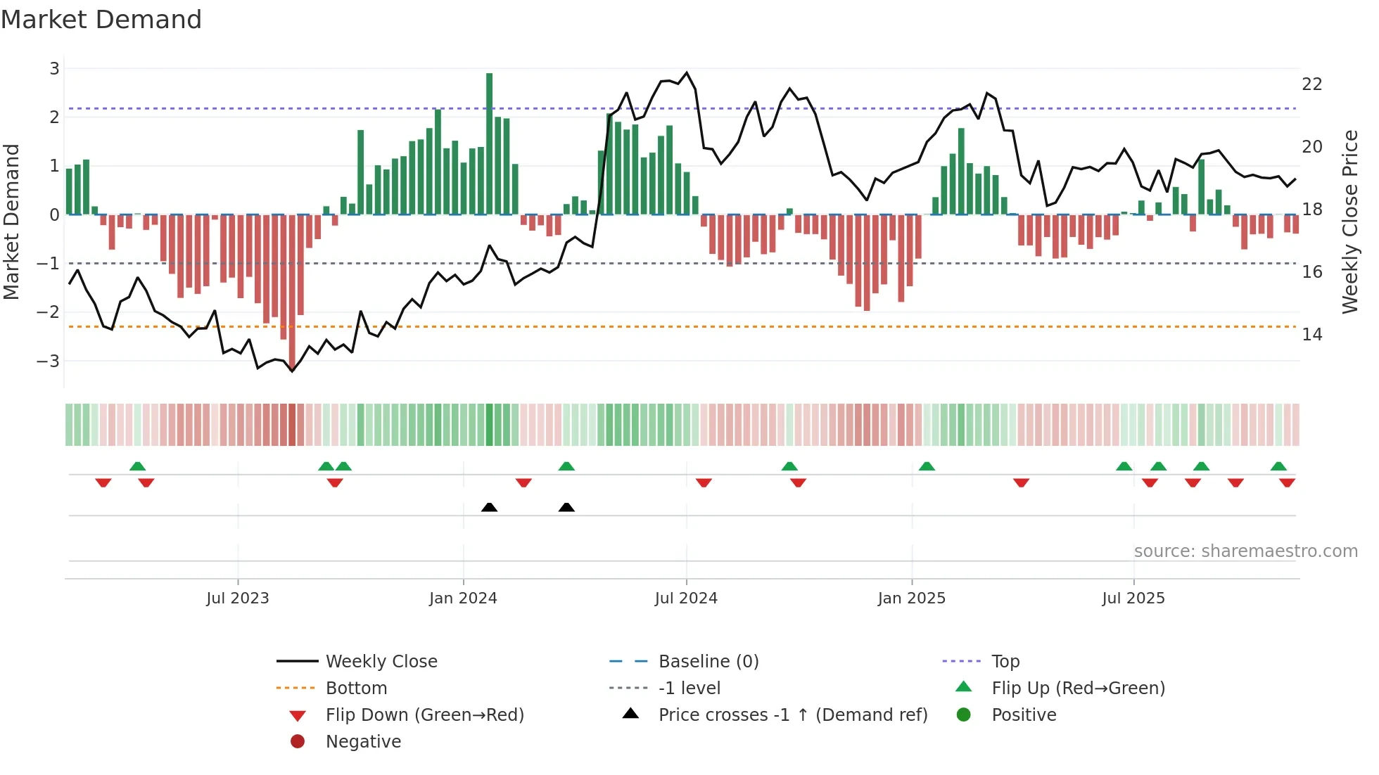 KEMIRA weekly Market Demand chart