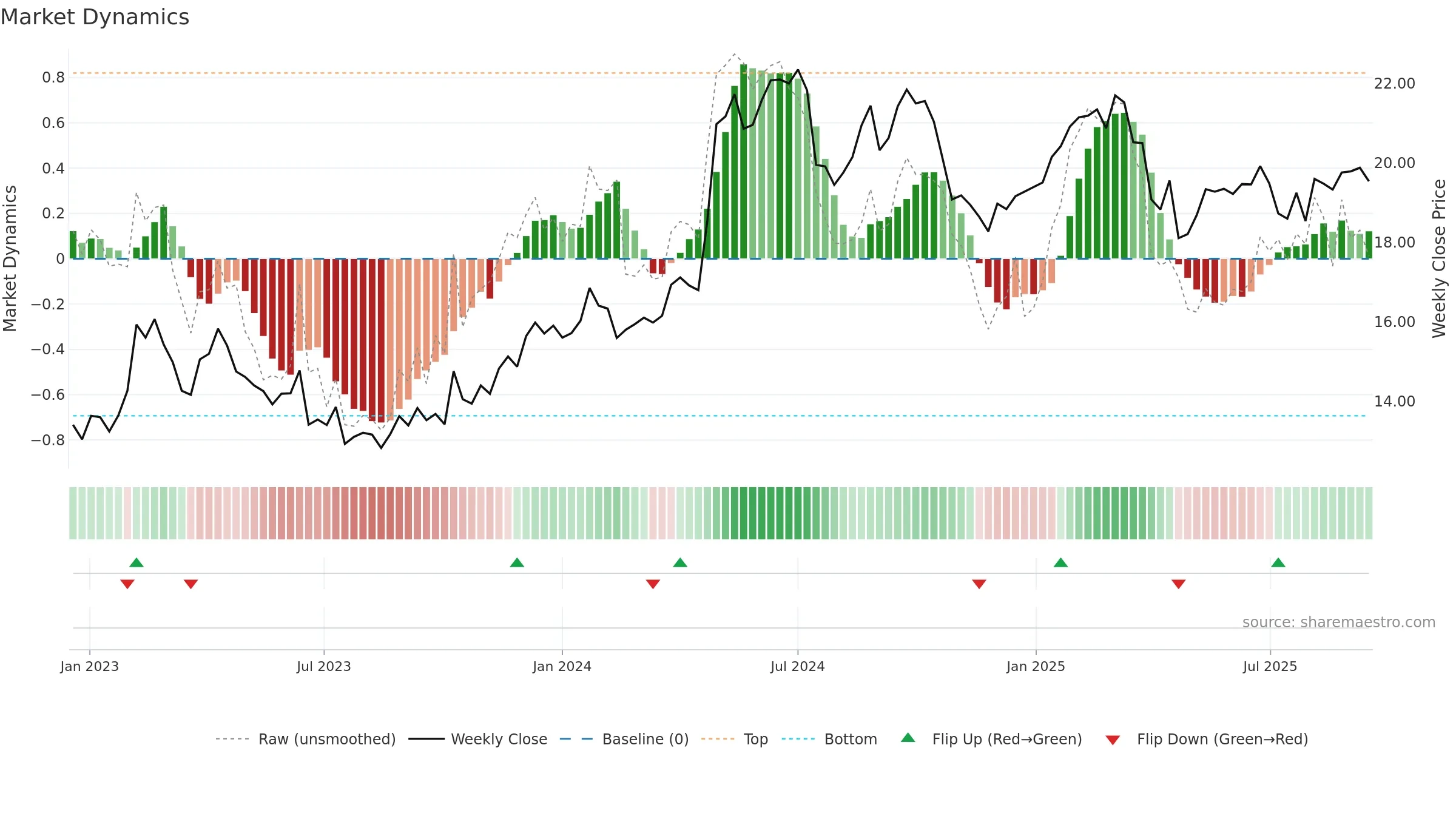 KEMIRA weekly Market Dynamics chart, closing 2025-09-15.