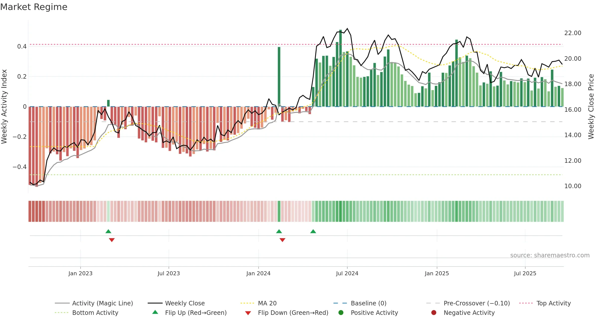 KEMIRA weekly Market Snapshot chart, closing 2025-09-15.