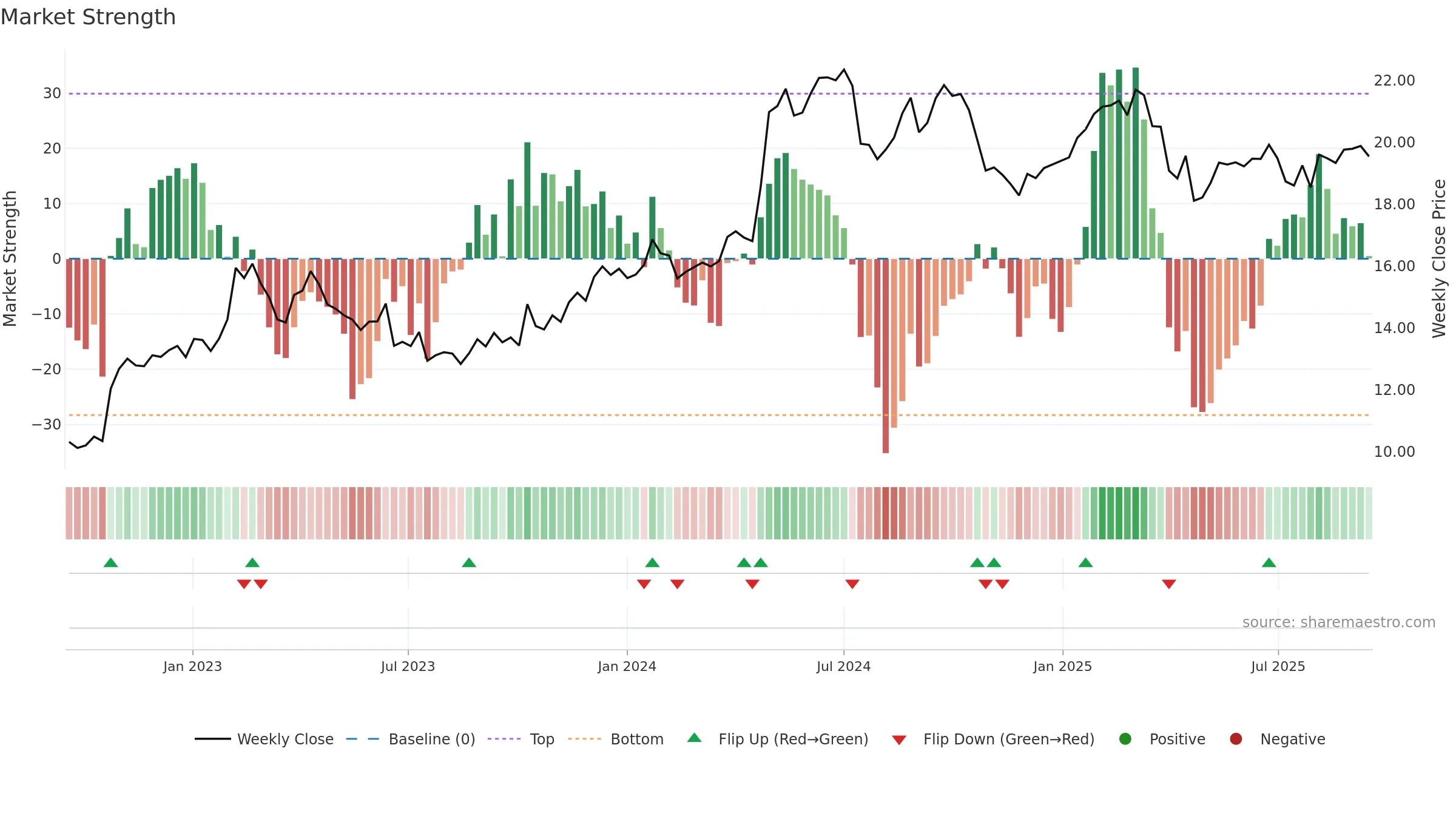 KEMIRA weekly Market Strength chart, closing 2025-09-15.
