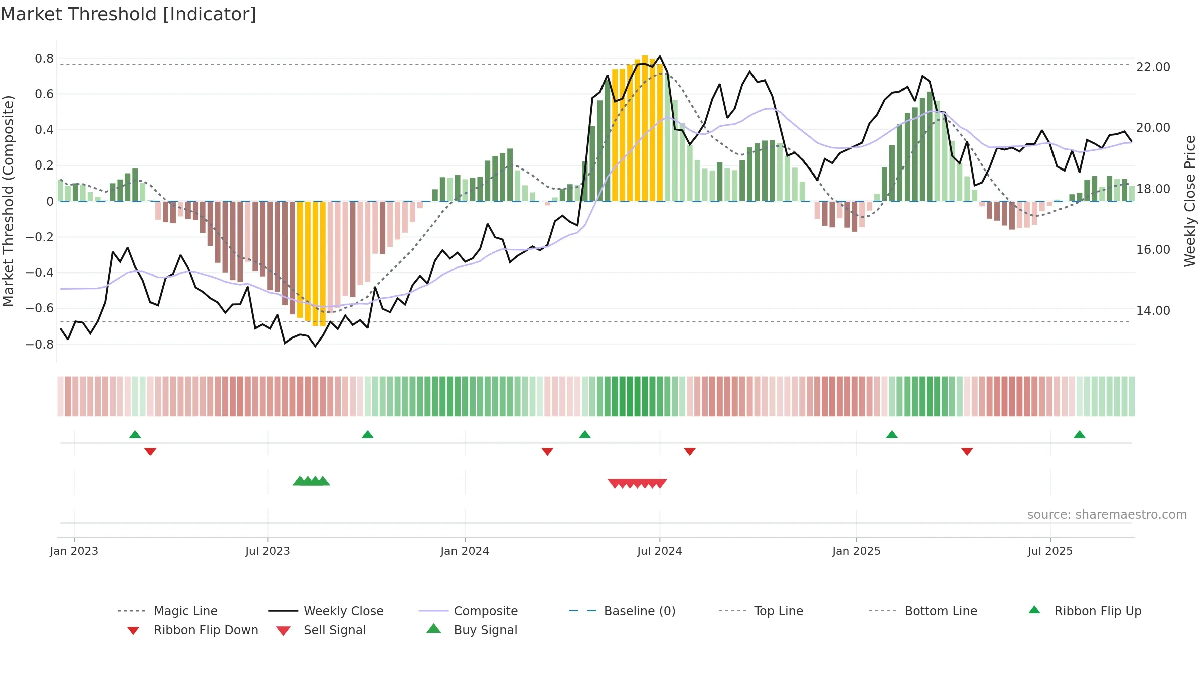 KEMIRA weekly Market Threshold chart, closing 2025-09-15.