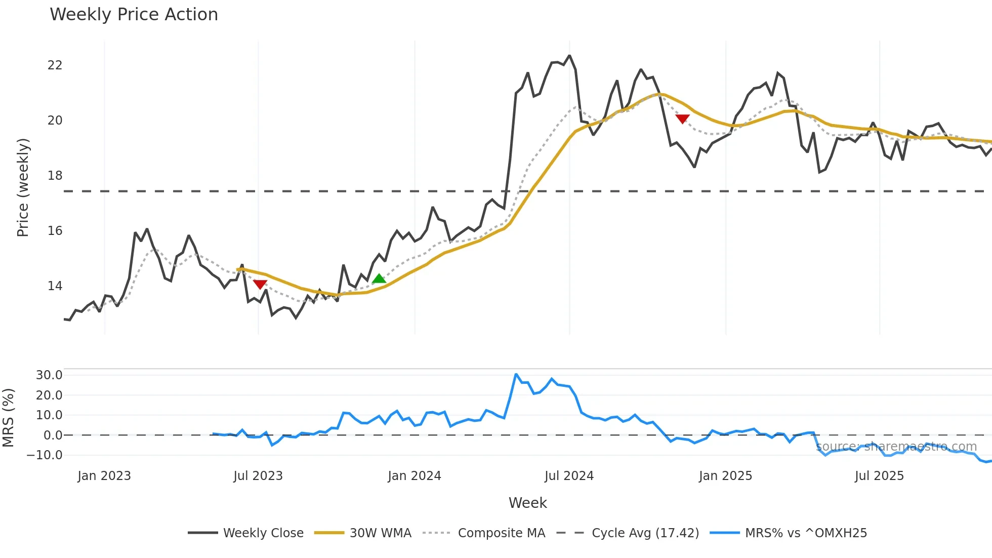 KEMIRA weekly Price Action chart, closing 2025-11-10