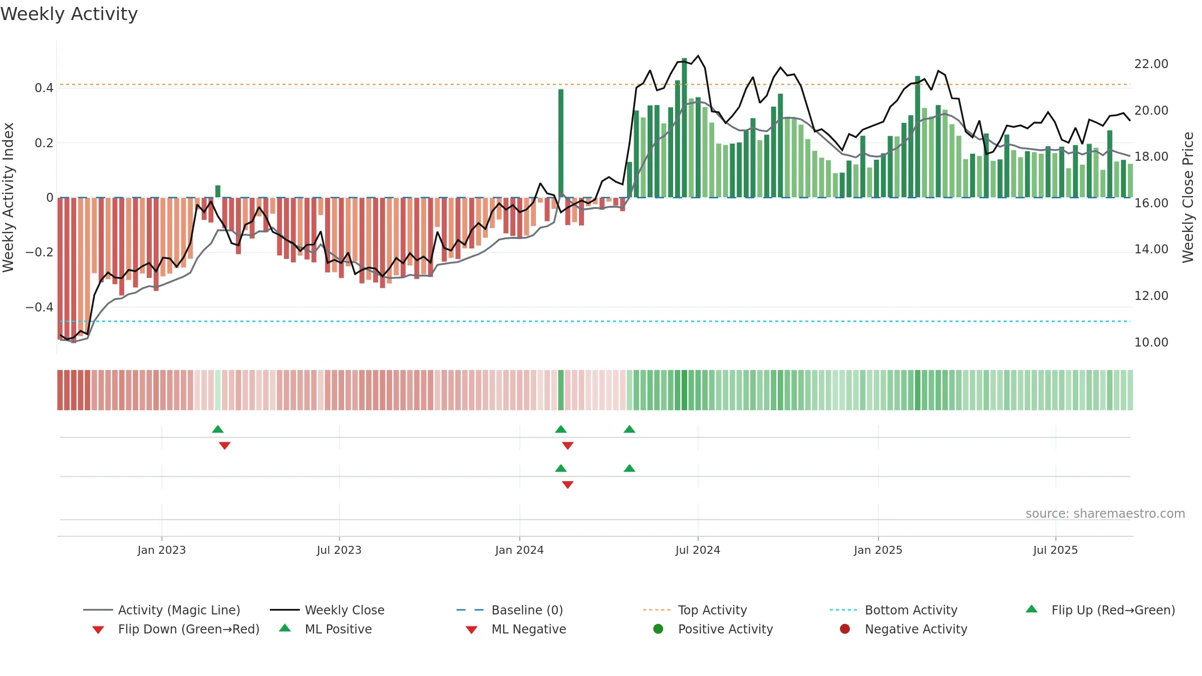 KEMIRA weekly Activity chart, closing 2025-09-15.