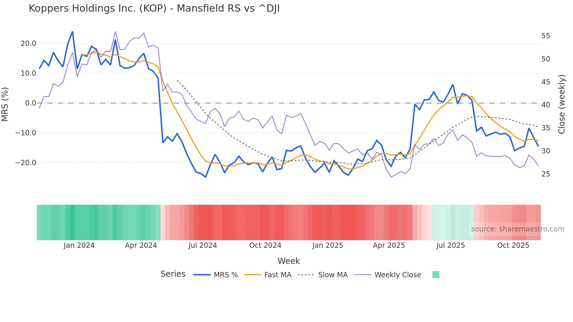 KOP Mansfield Relative Strength chart