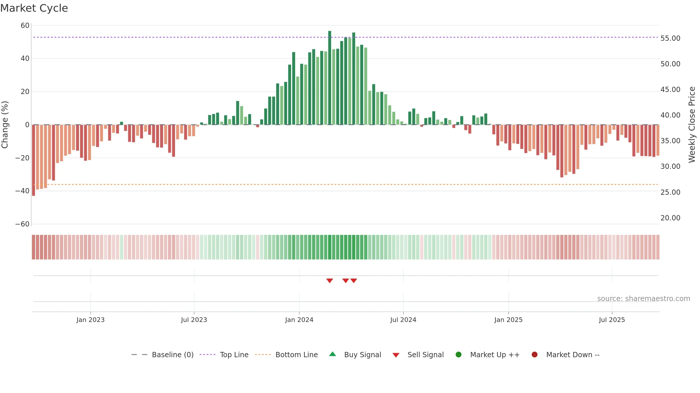 KOP weekly Market Cycle chart, closing 2025-09-19.